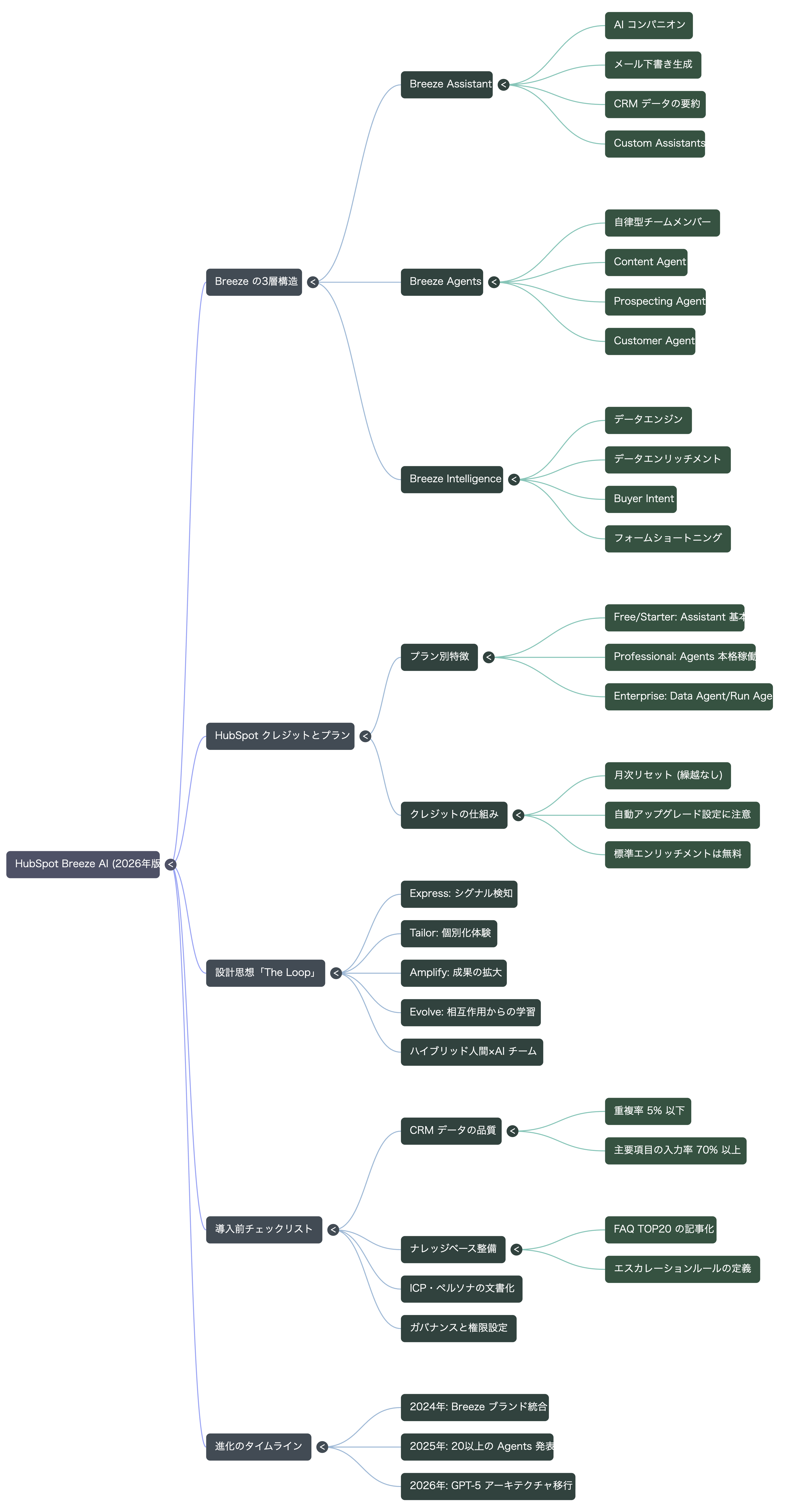 🗺️ マインドマップ