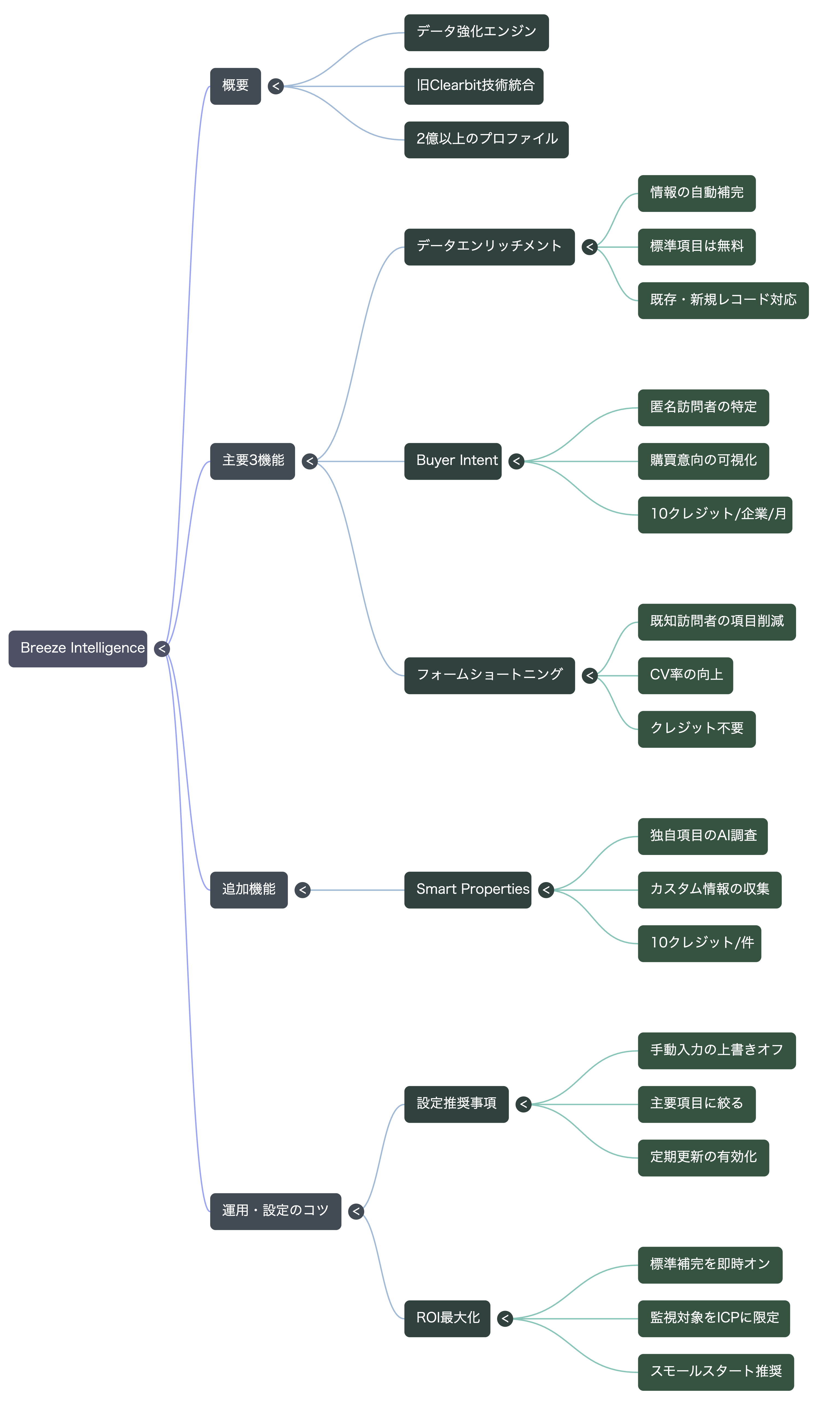 🗺️ マインドマップ