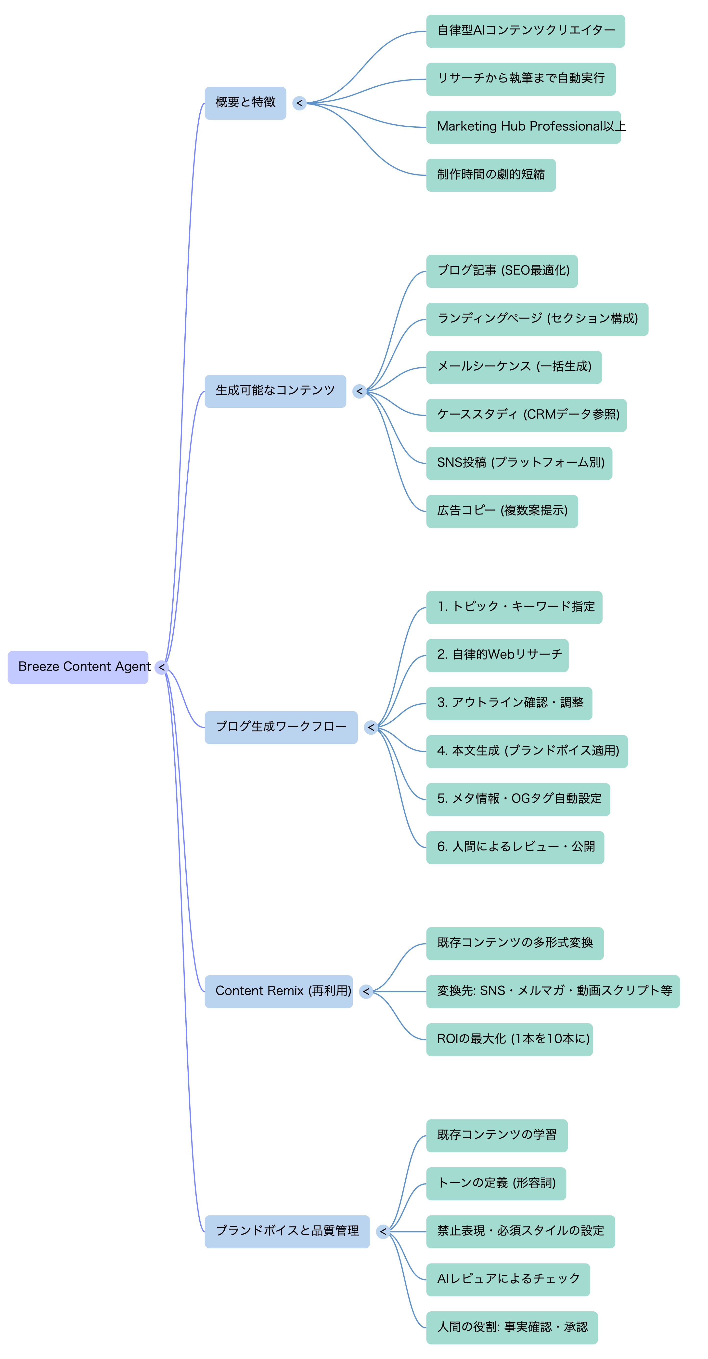 🗺️ マインドマップ