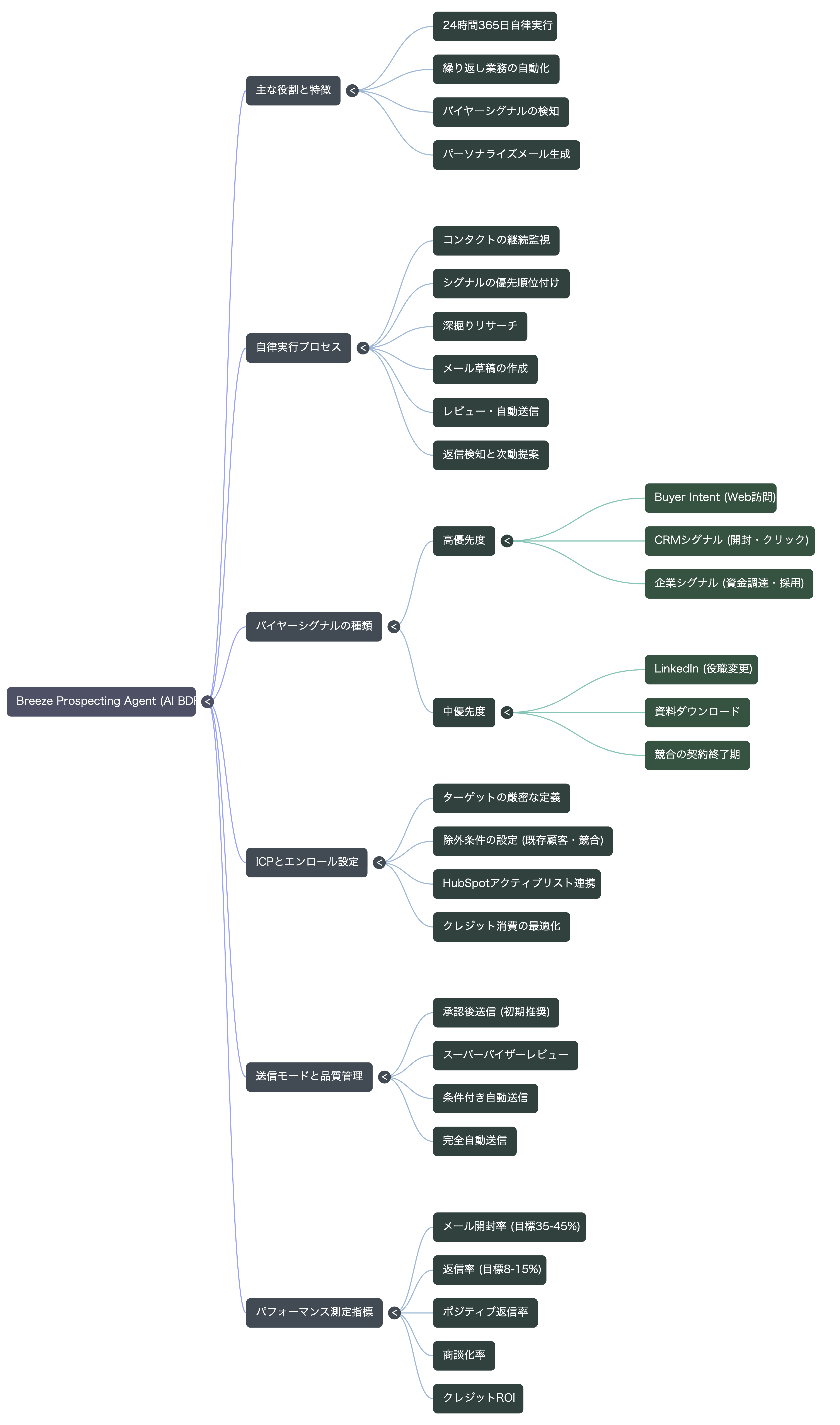 🗺️ マインドマップ