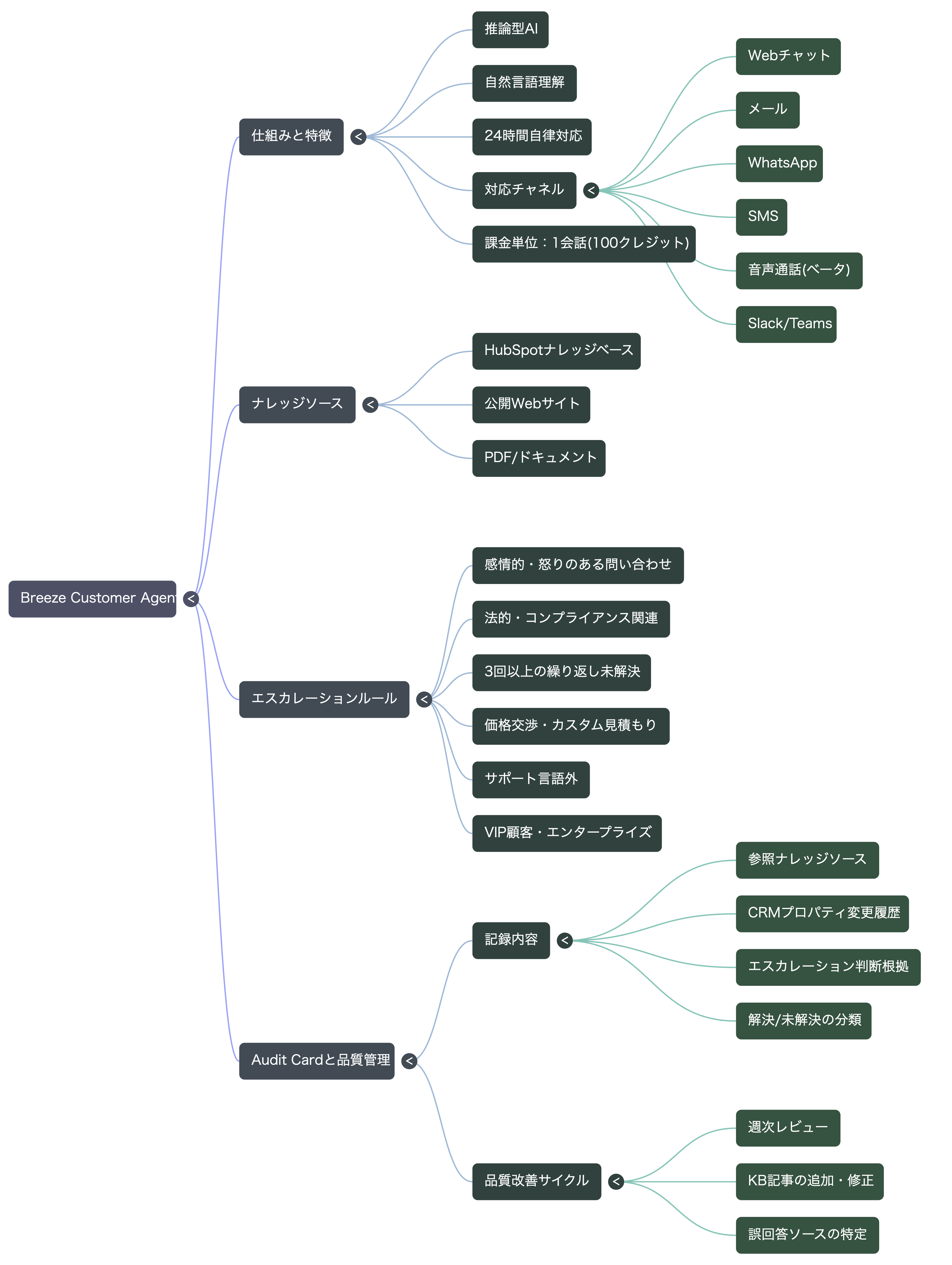 🗺️ マインドマップ