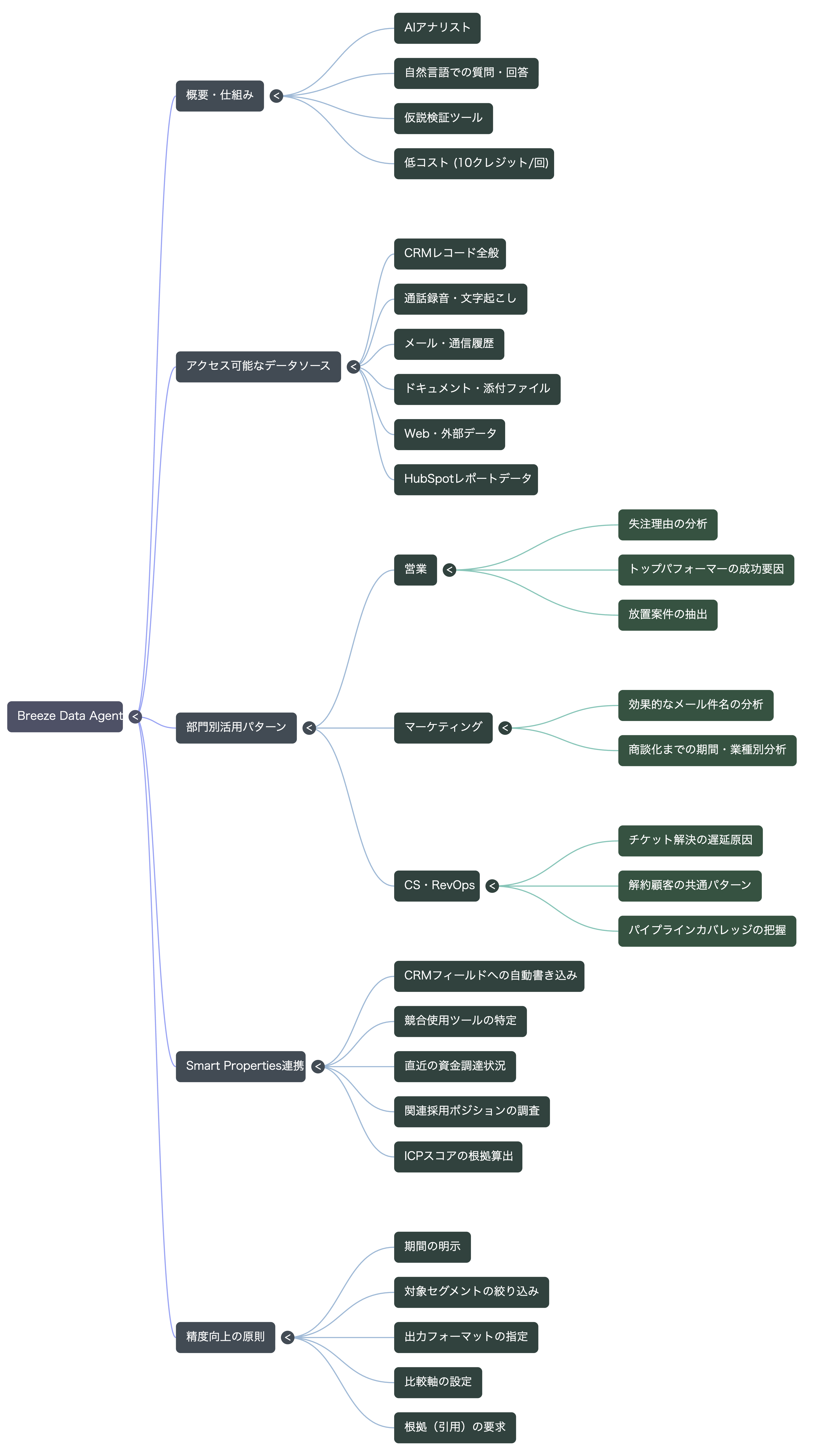 🗺️ マインドマップ