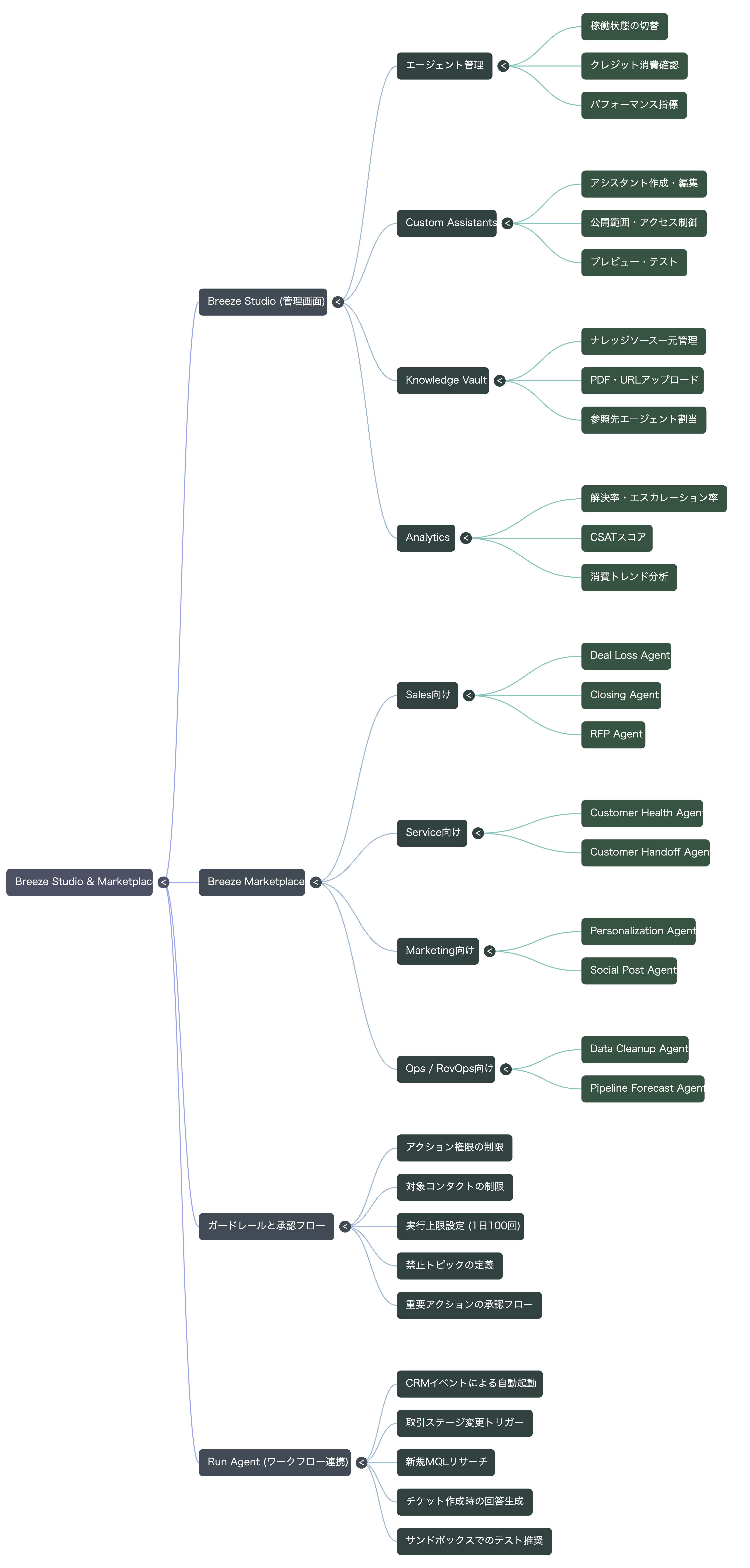 🗺️ マインドマップ
