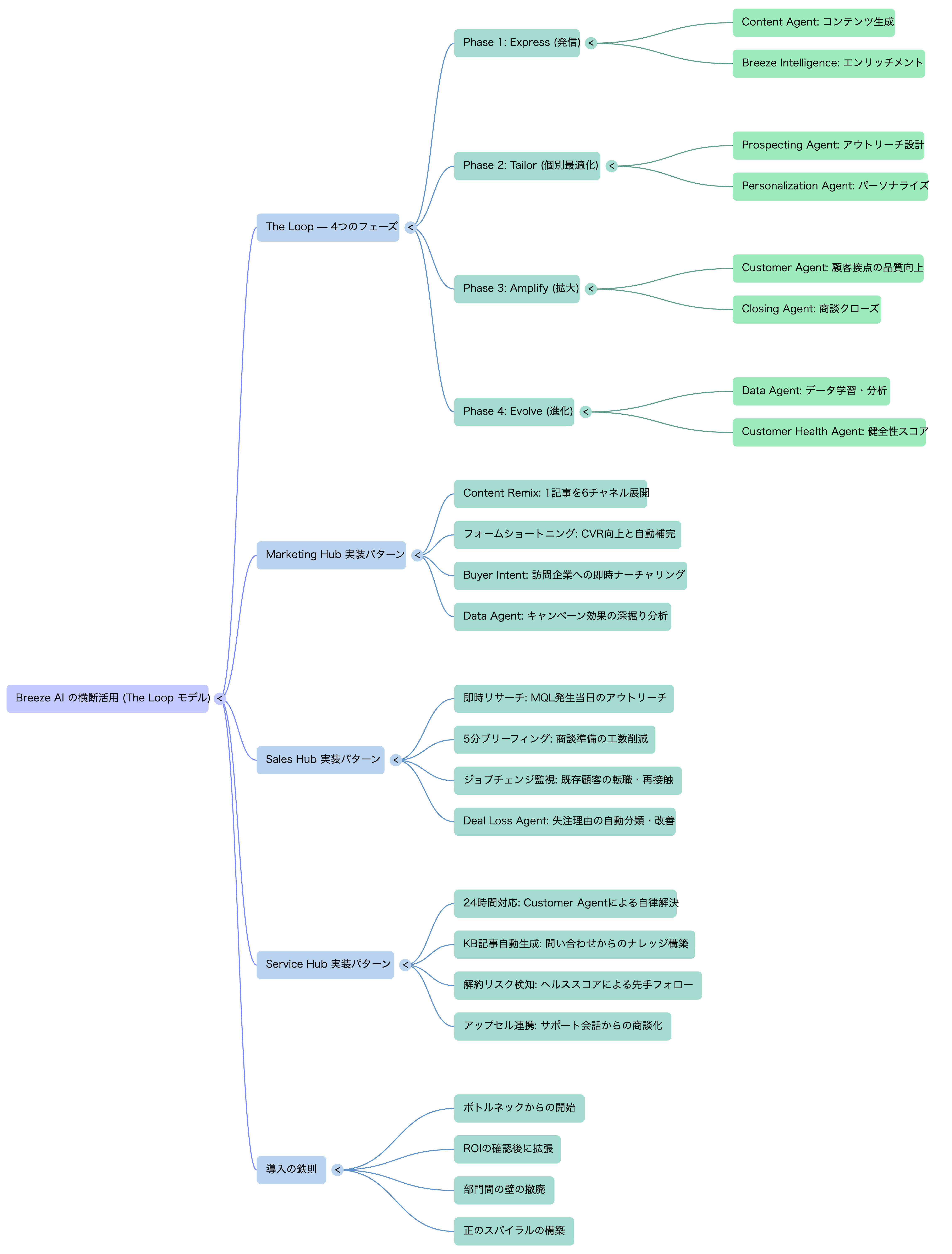 🗺️ マインドマップ
