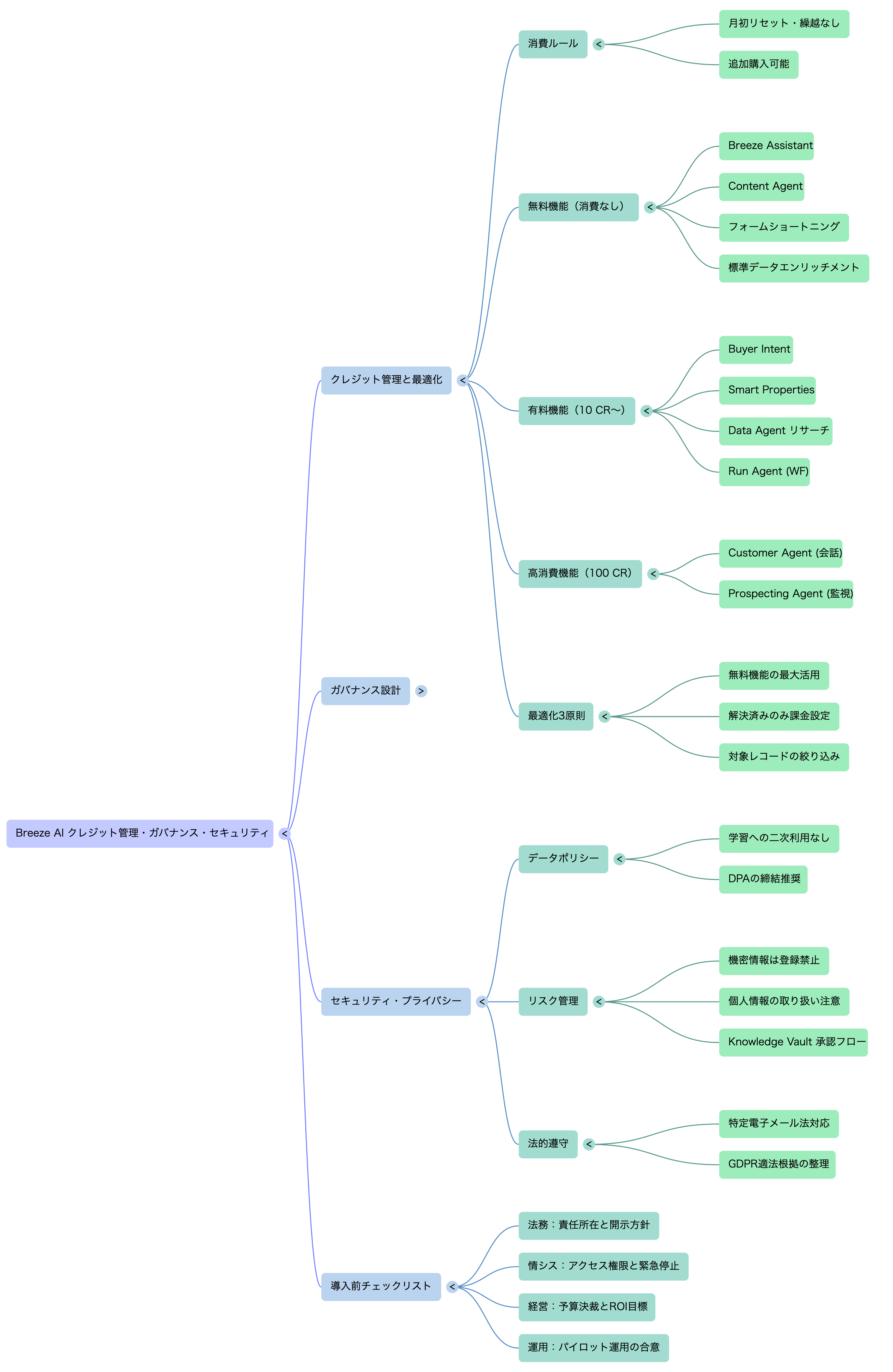 🗺️ マインドマップ