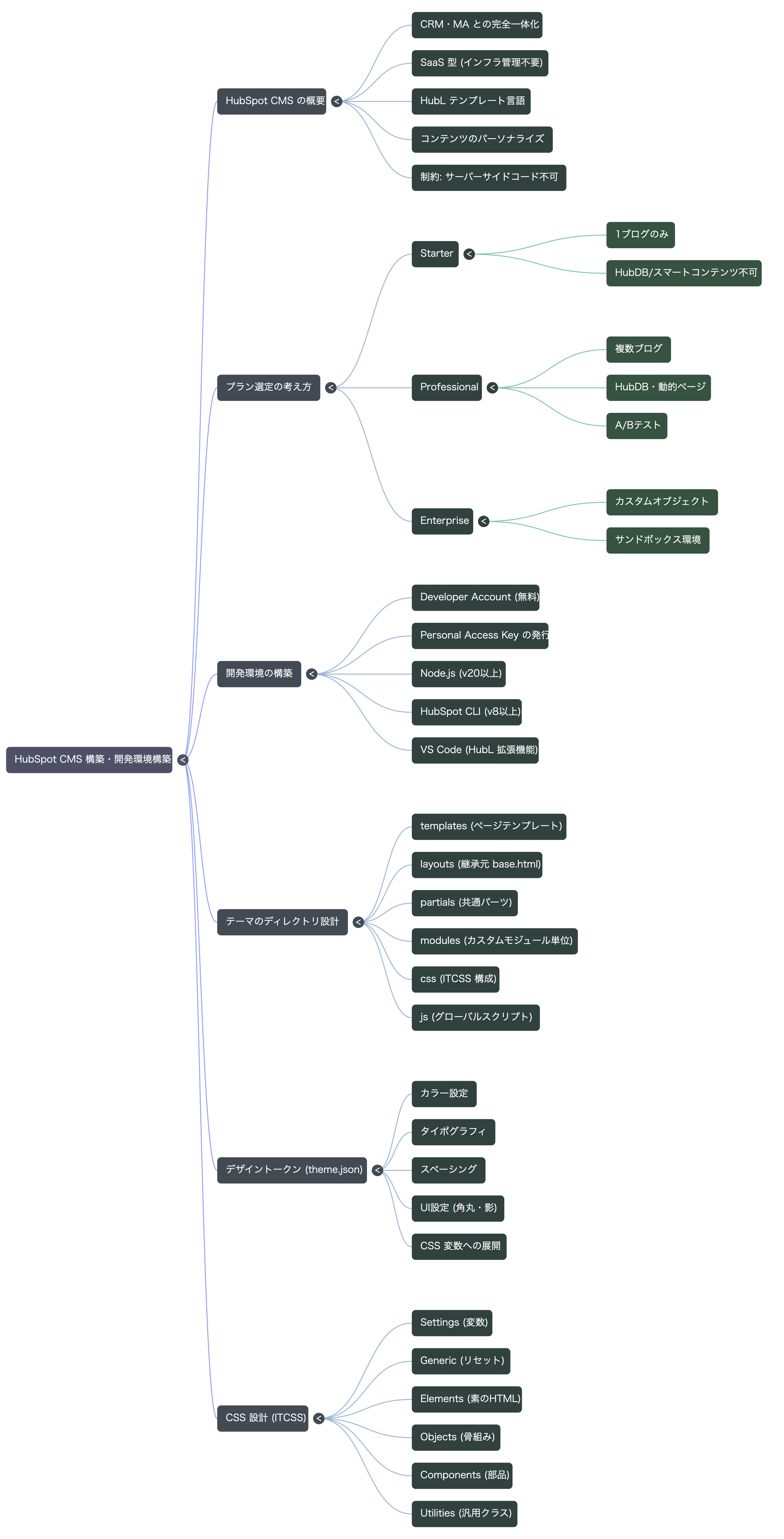 🗺️ マインドマップ