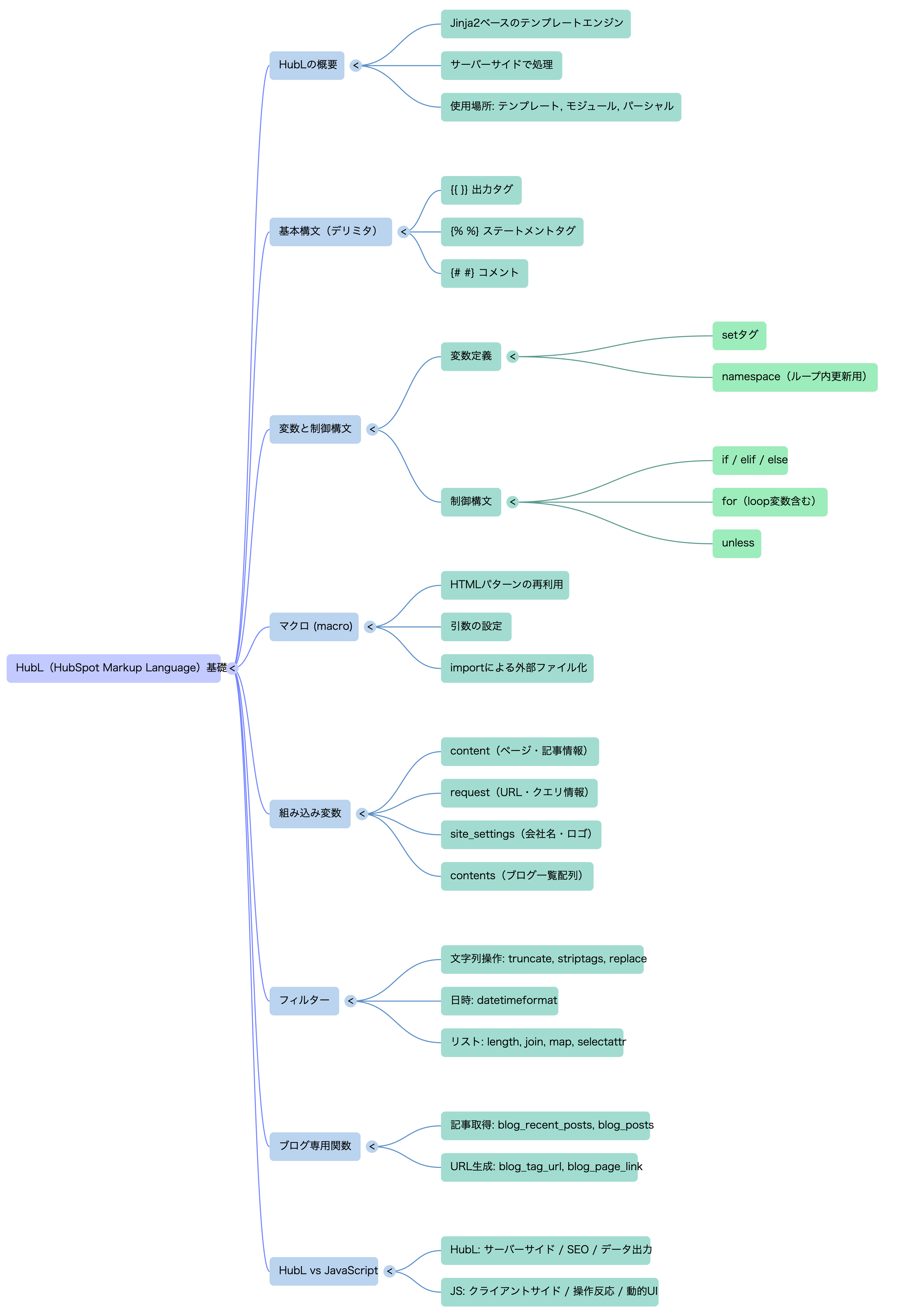 🗺️ マインドマップ