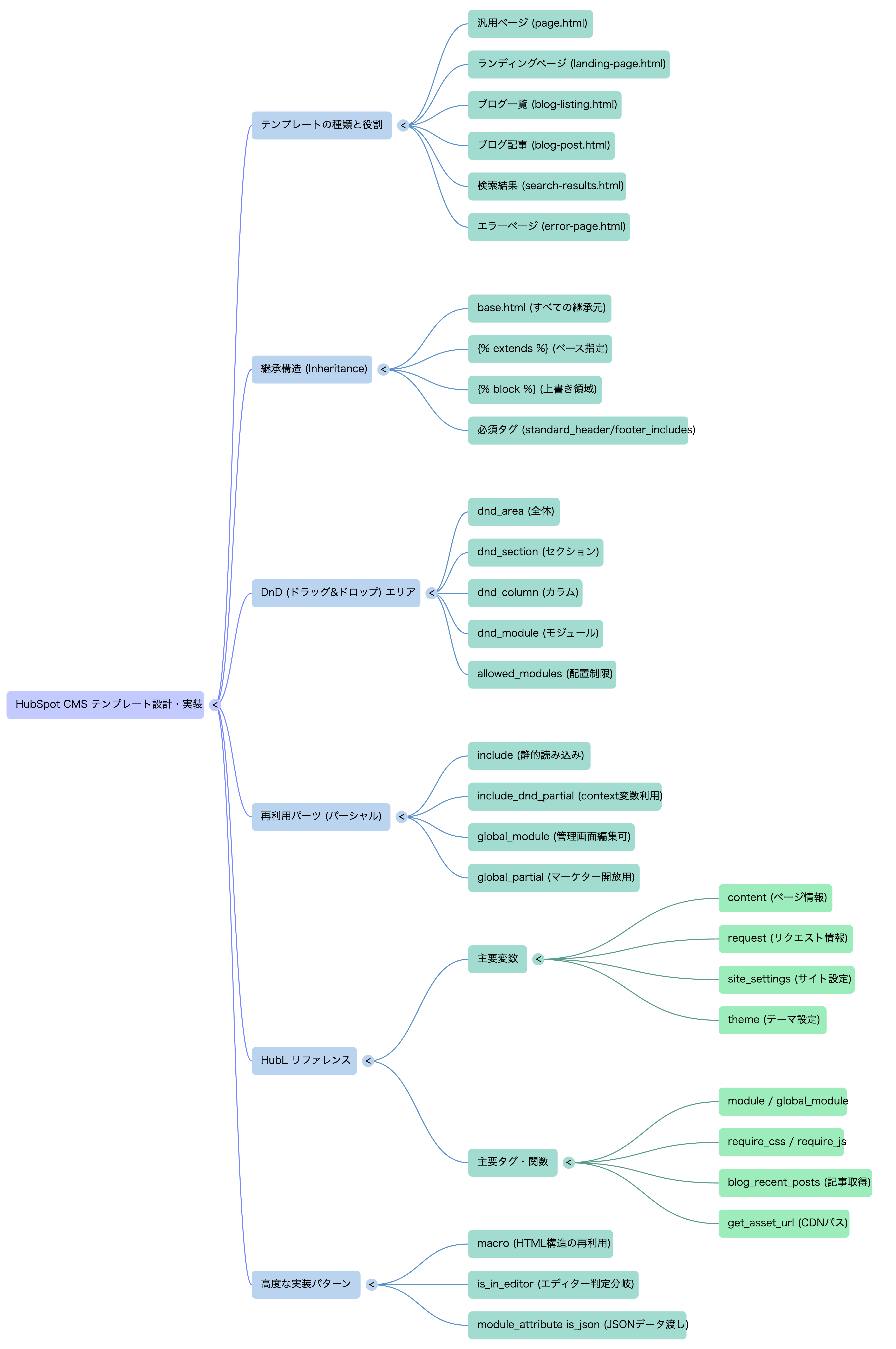 🗺️ マインドマップ