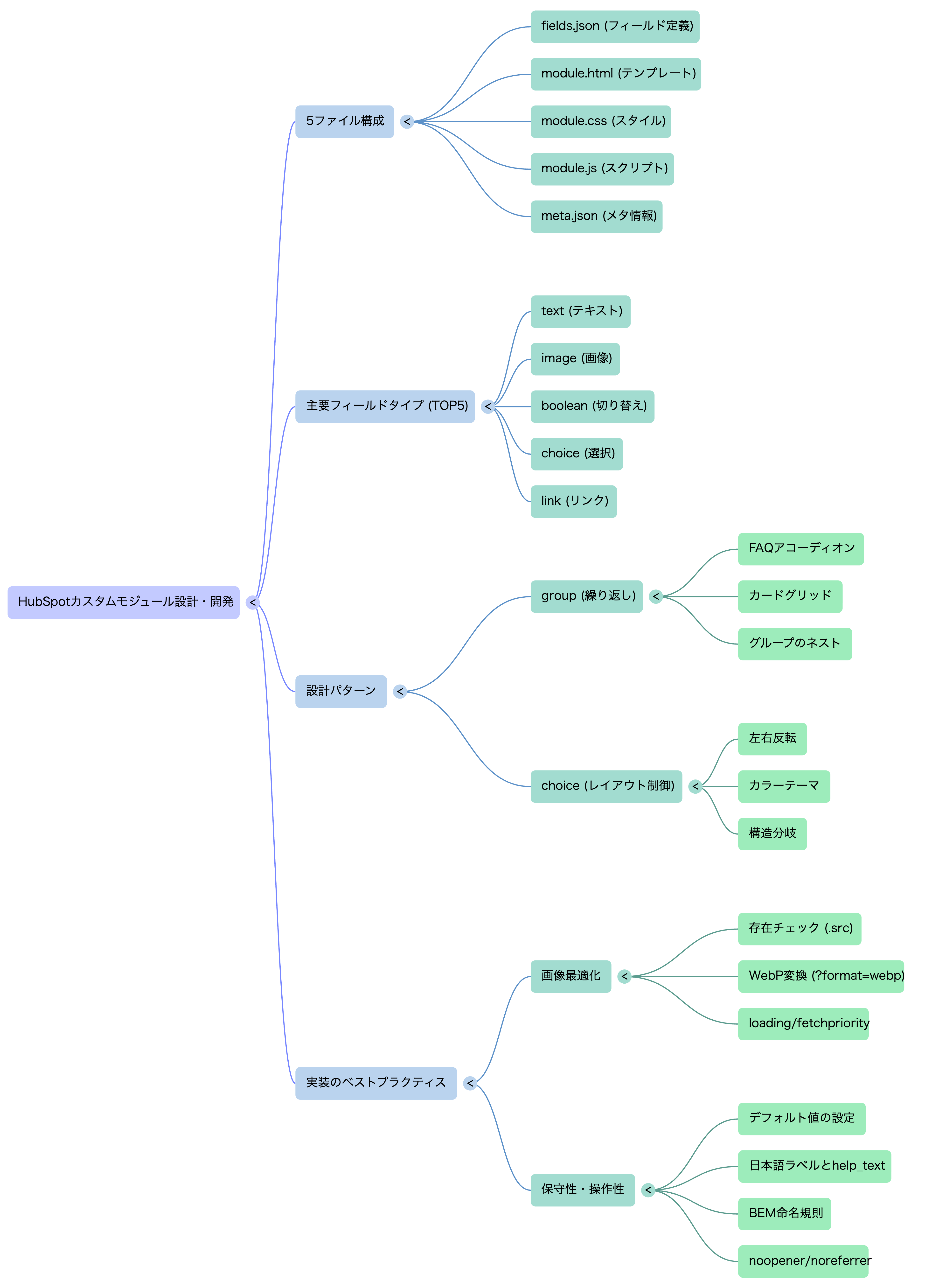 🗺️ マインドマップ