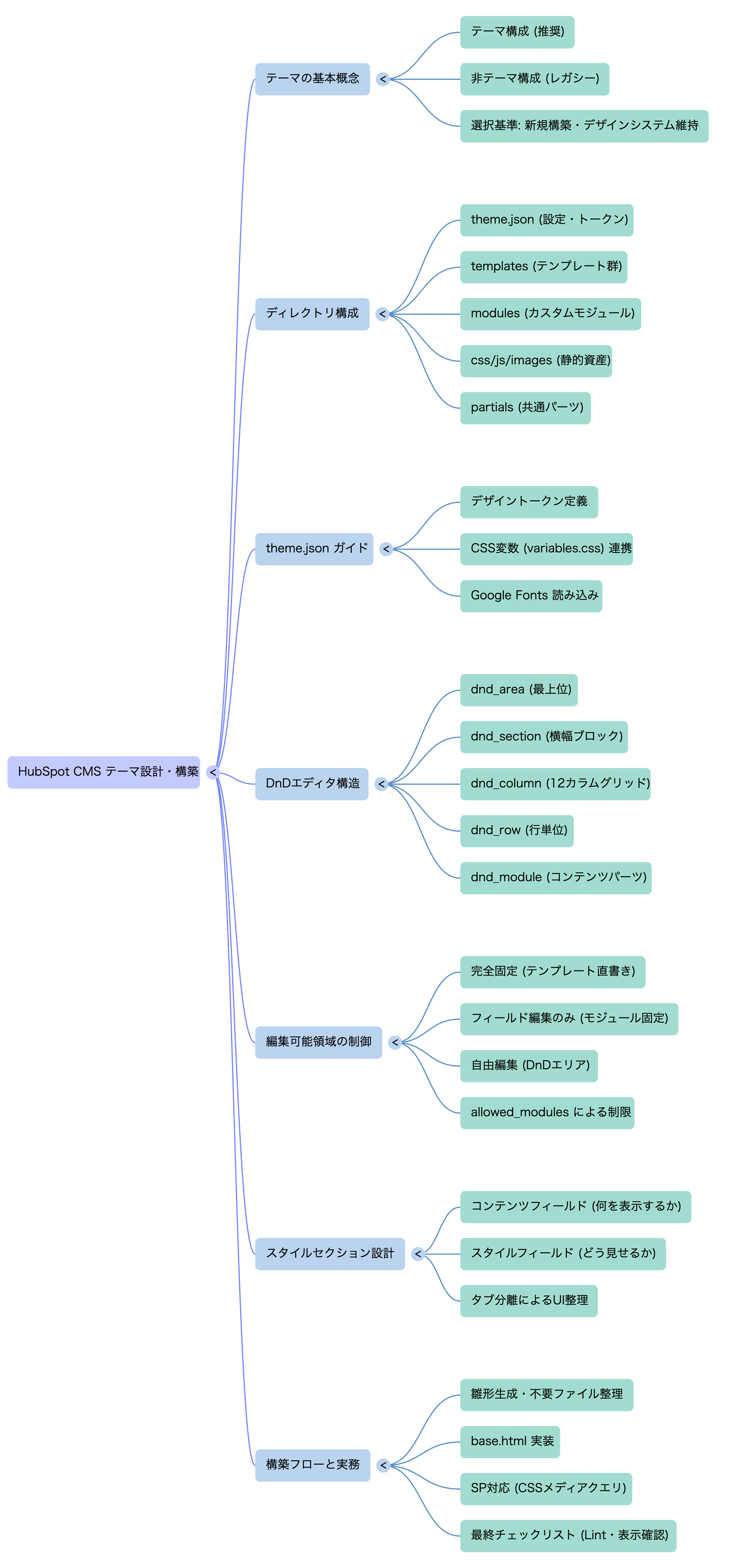 🗺️ マインドマップ