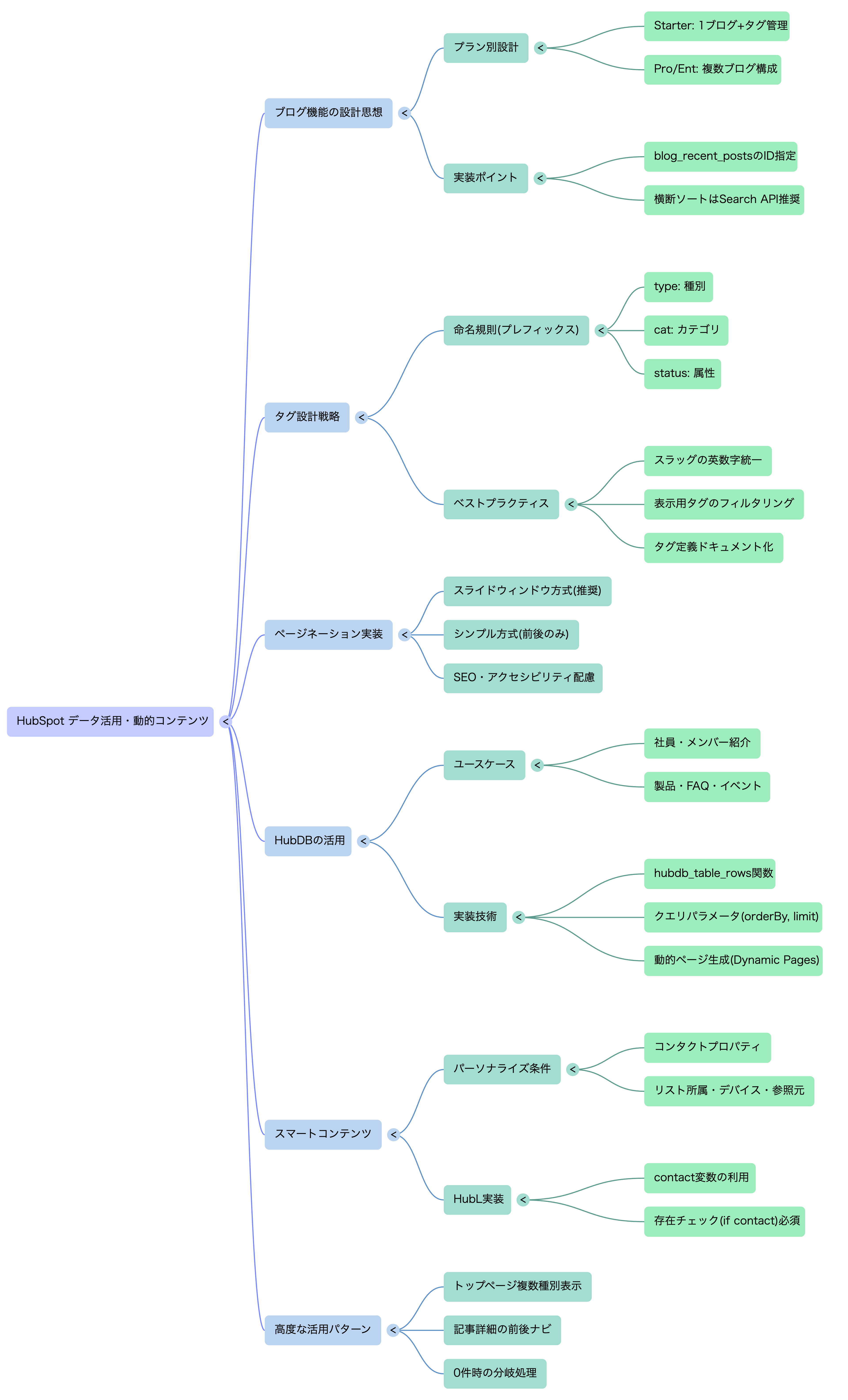 🗺️ マインドマップ