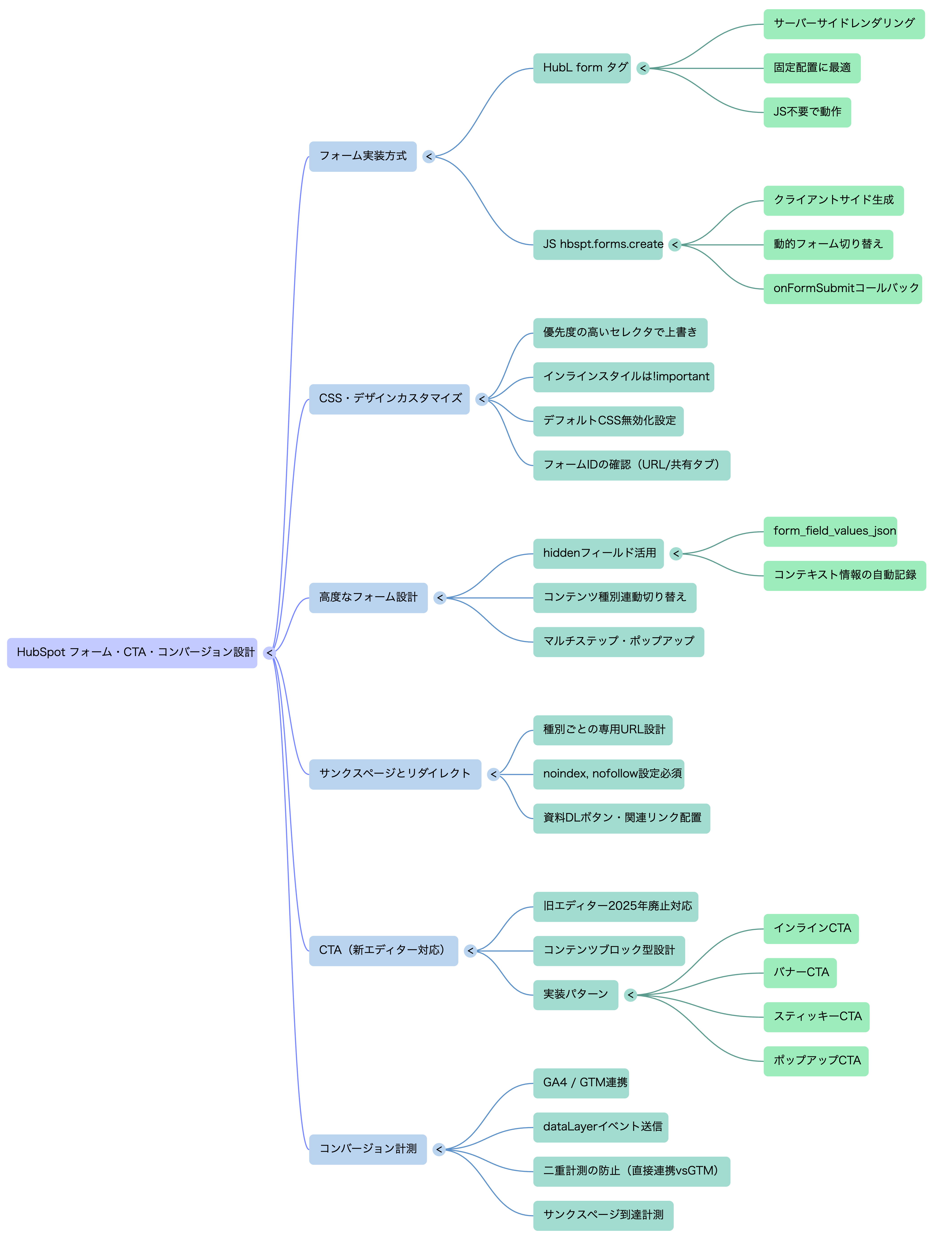 🗺️ マインドマップ