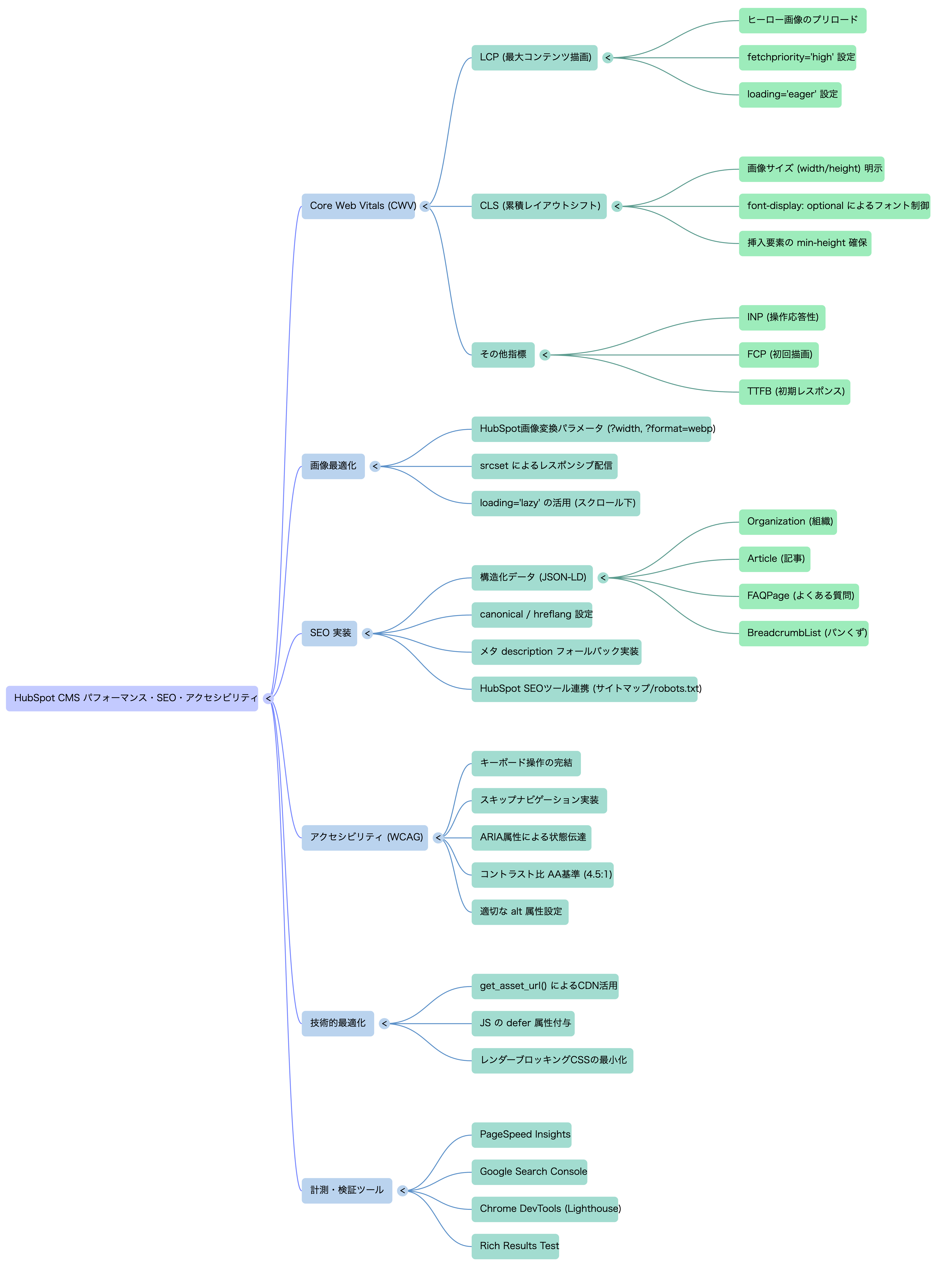 🗺️ マインドマップ
