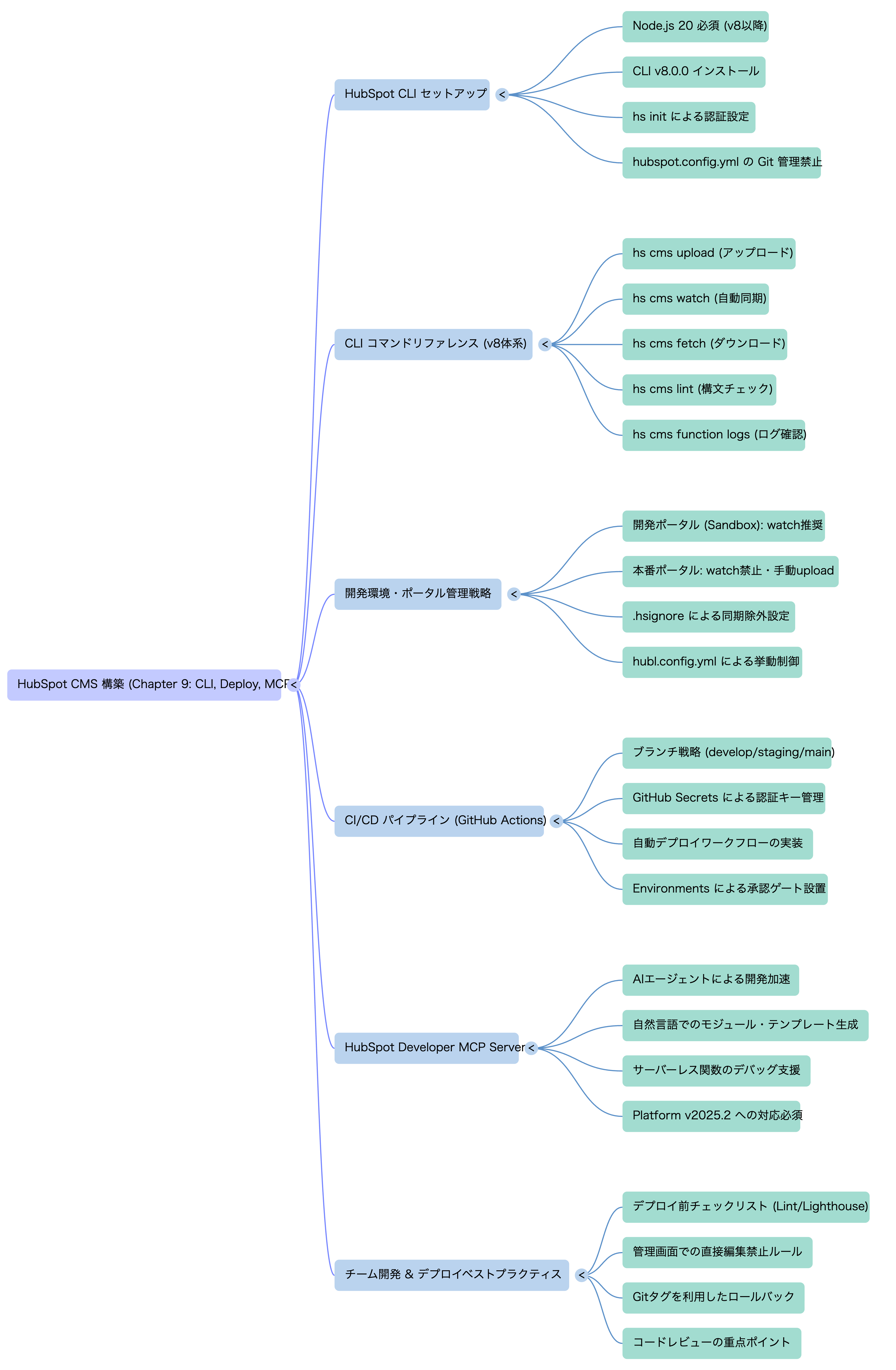 🗺️ マインドマップ