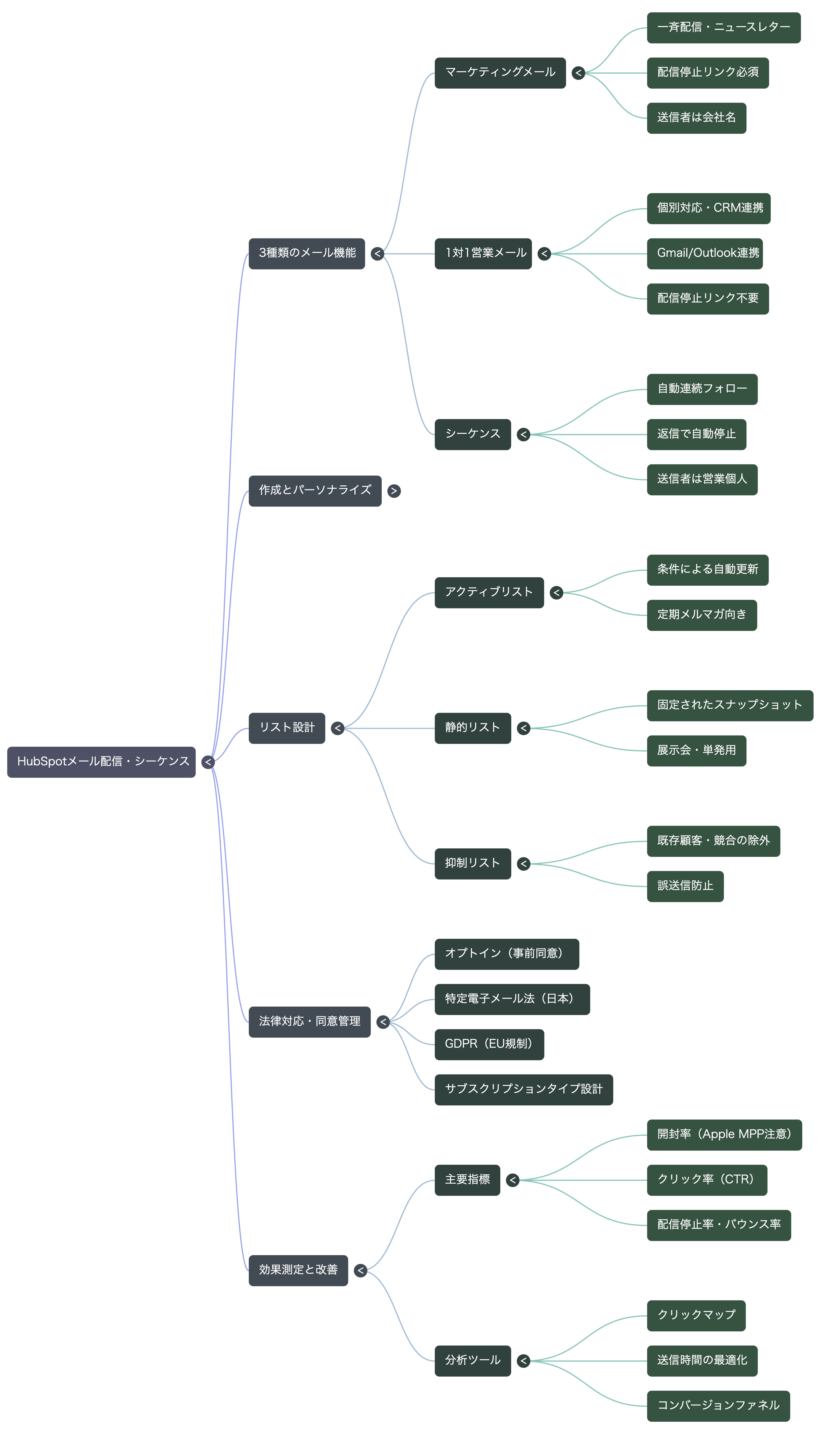 🗺️ マインドマップ