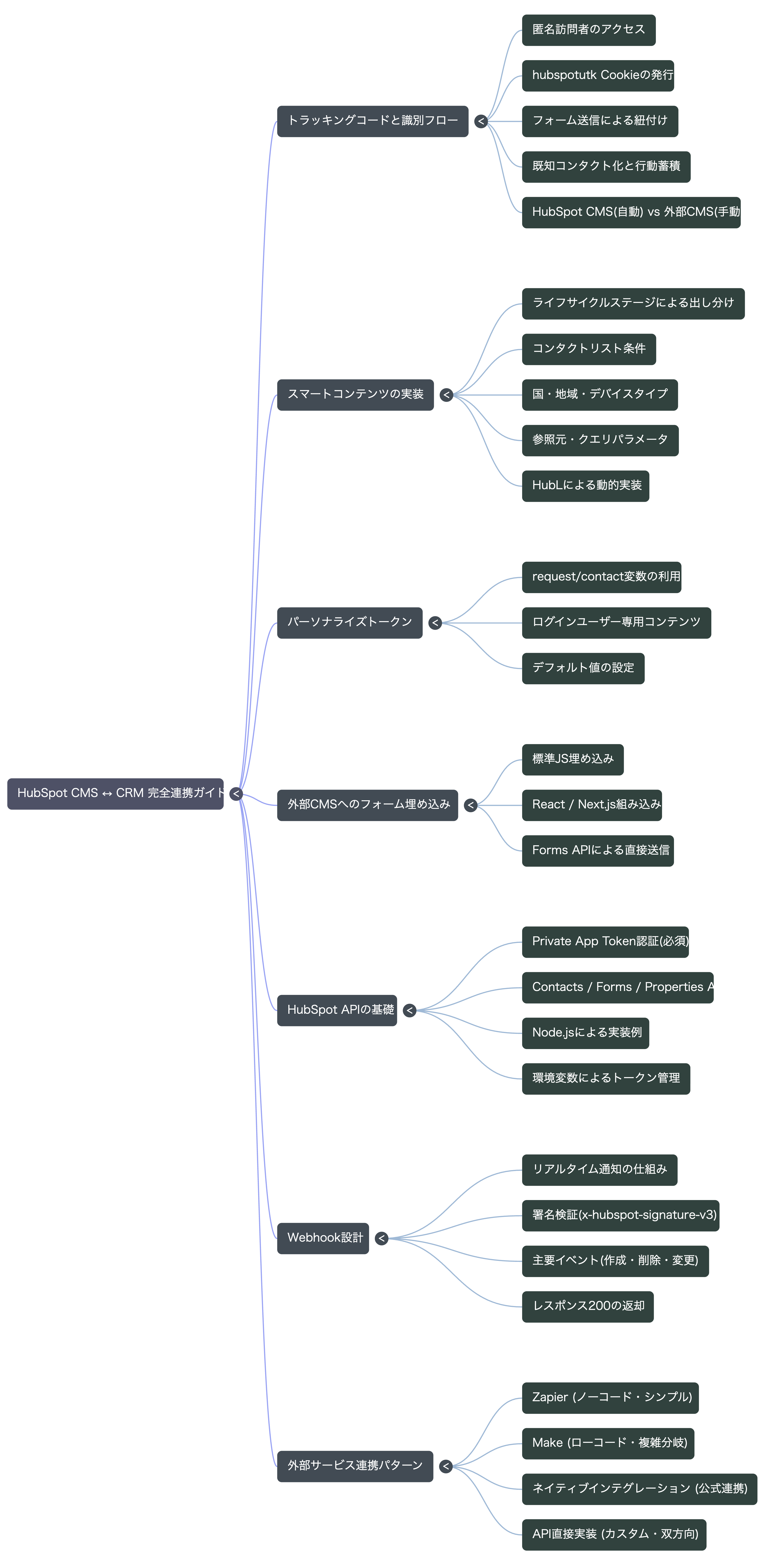 🗺️ マインドマップ