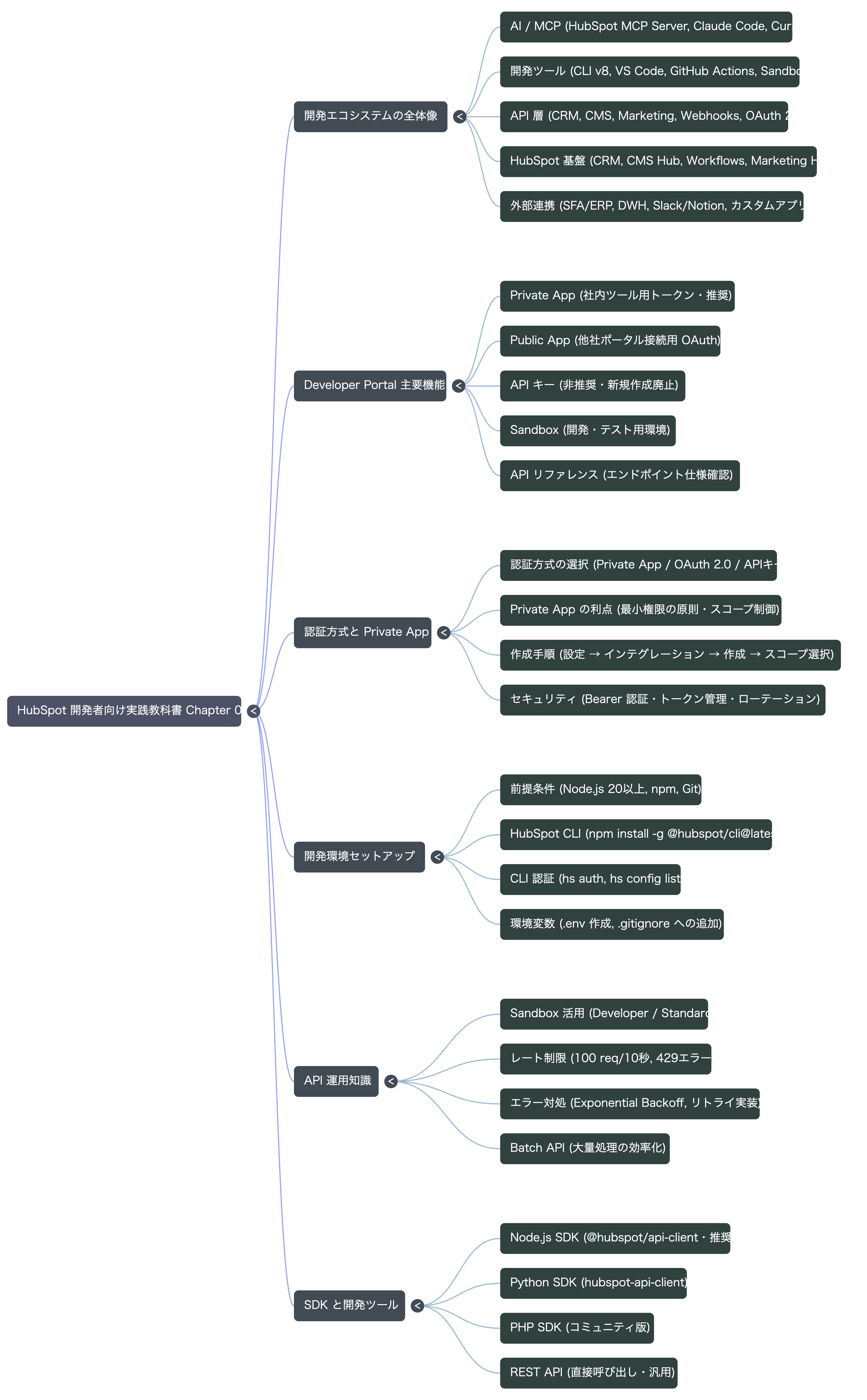 🗺️ マインドマップ