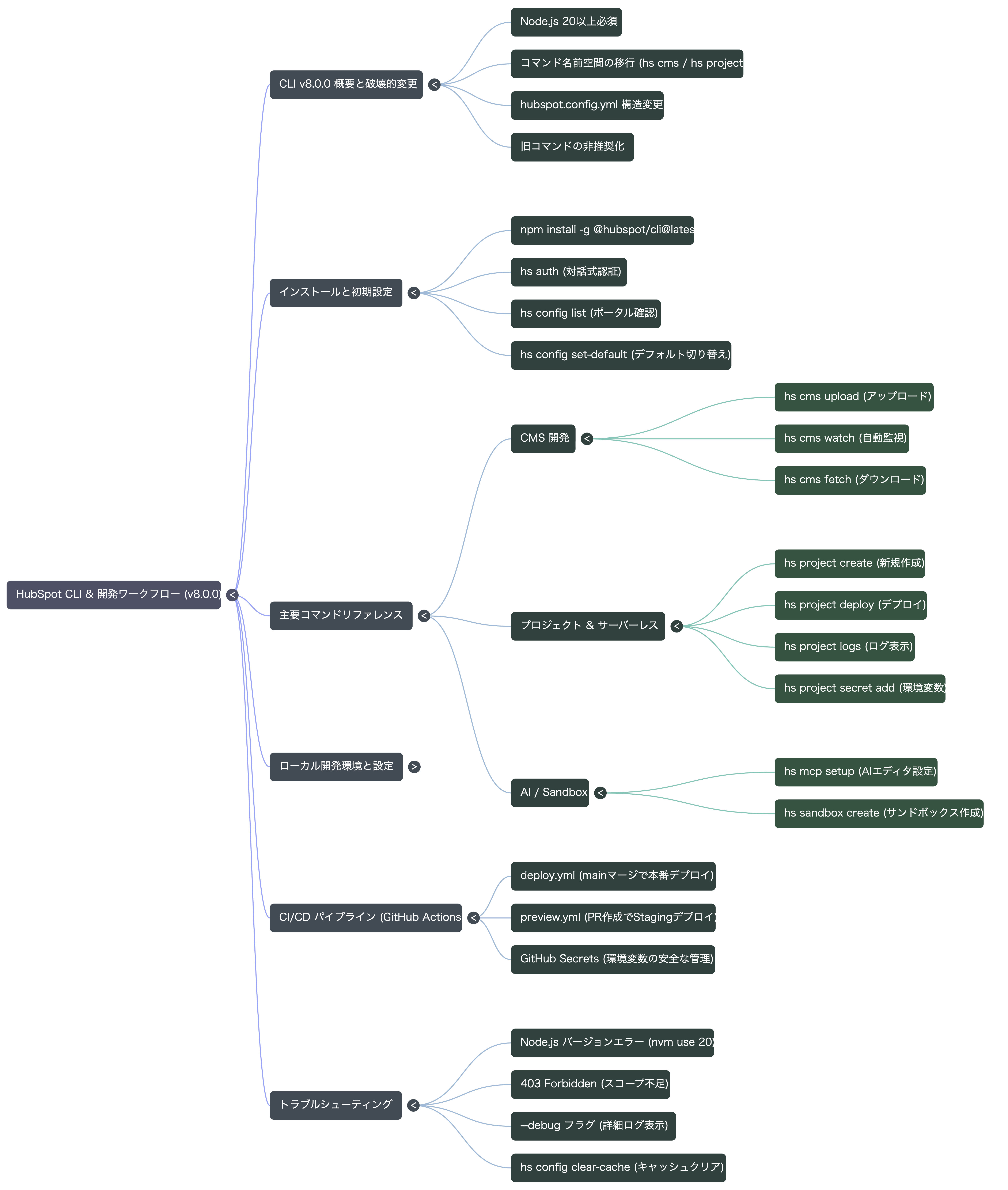 🗺️ マインドマップ