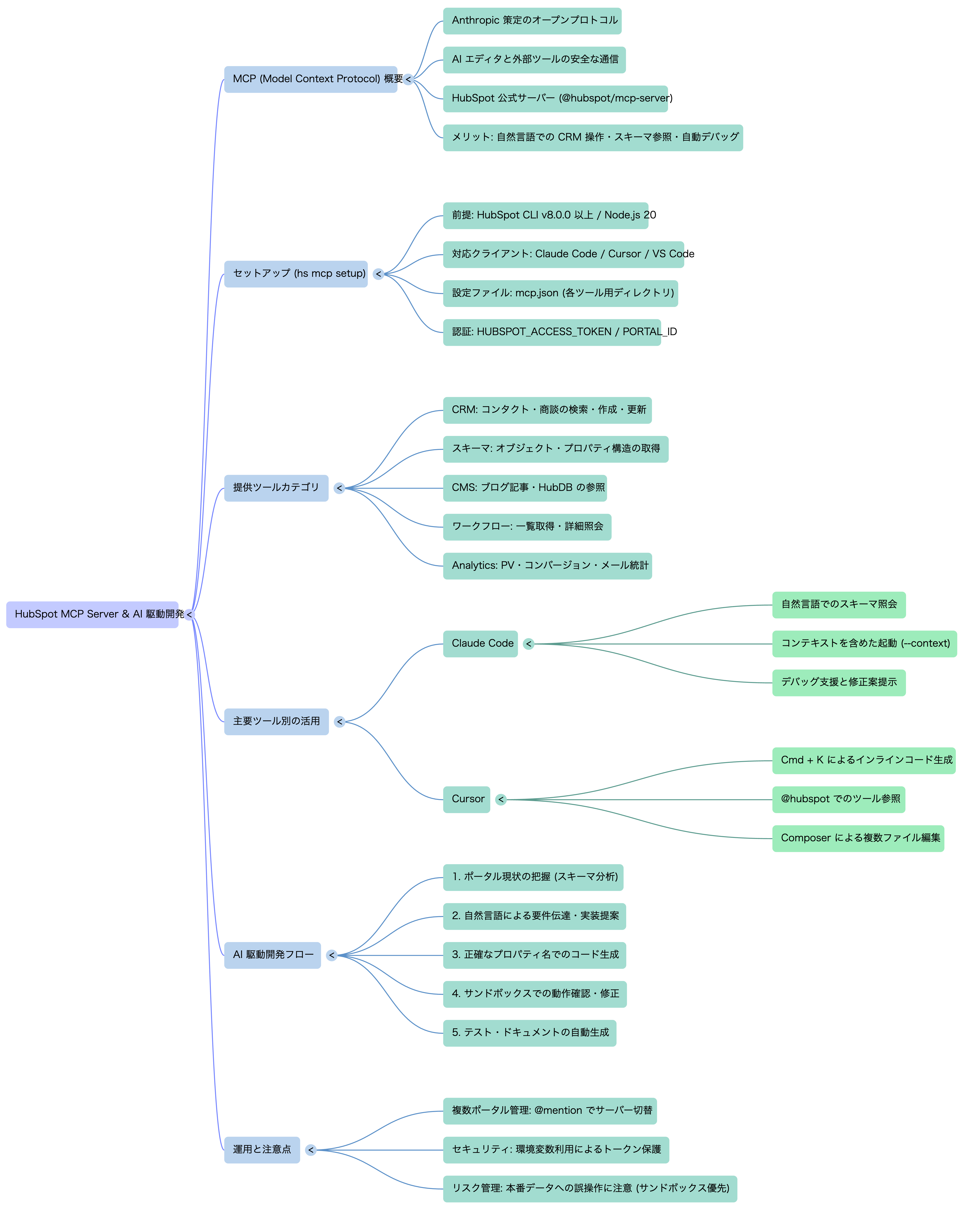🗺️ マインドマップ