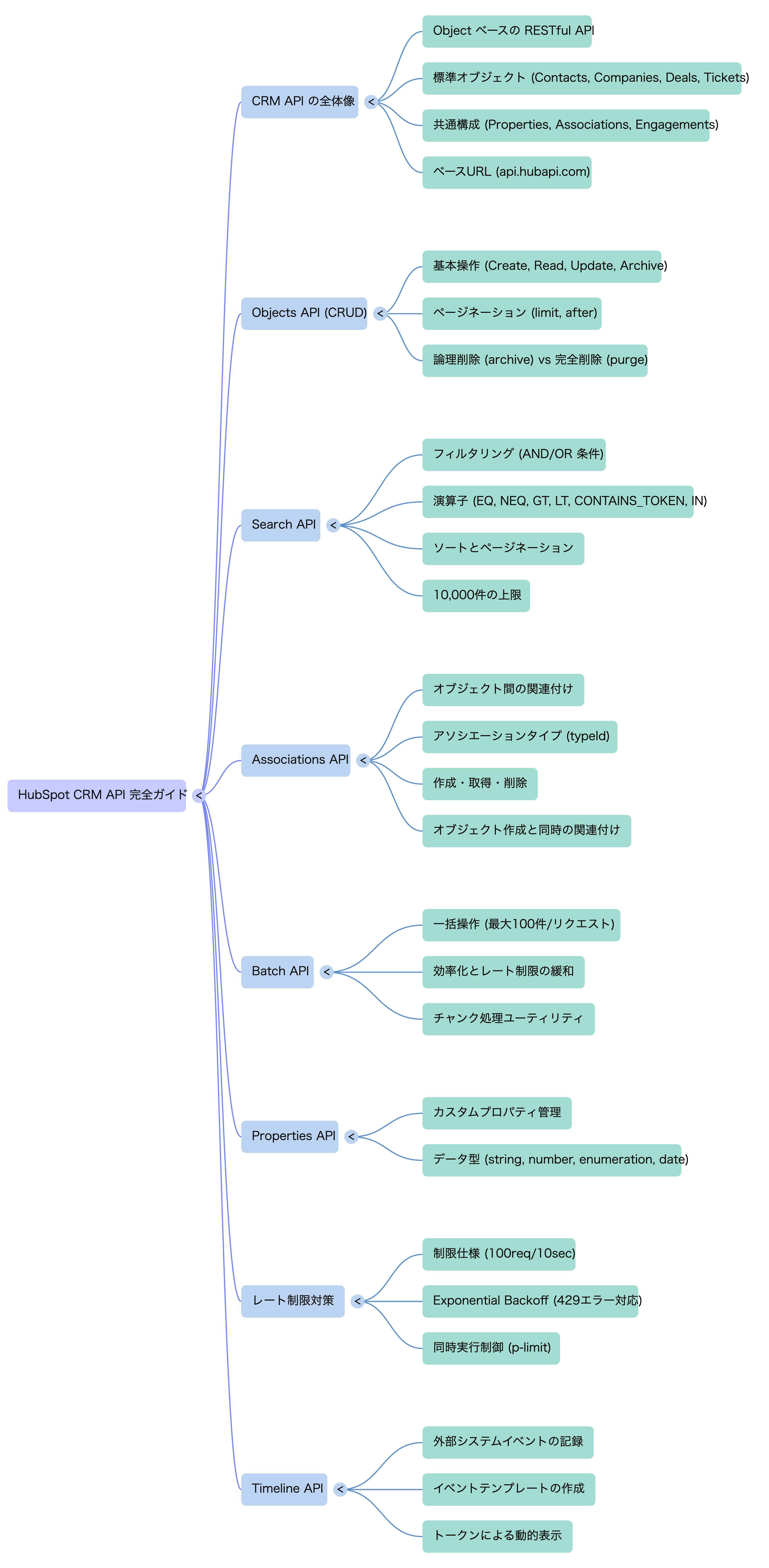 🗺️ マインドマップ