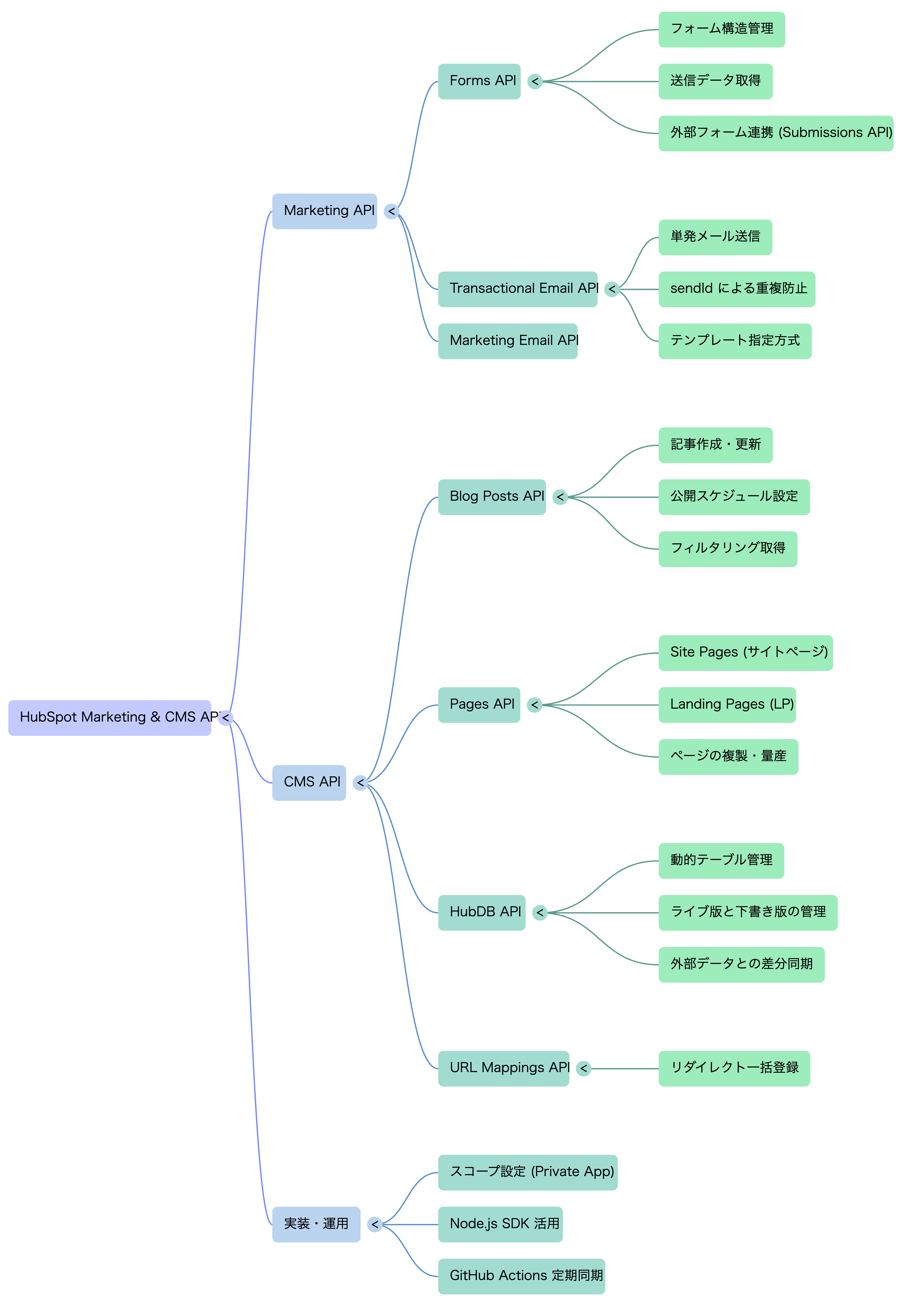 🗺️ マインドマップ