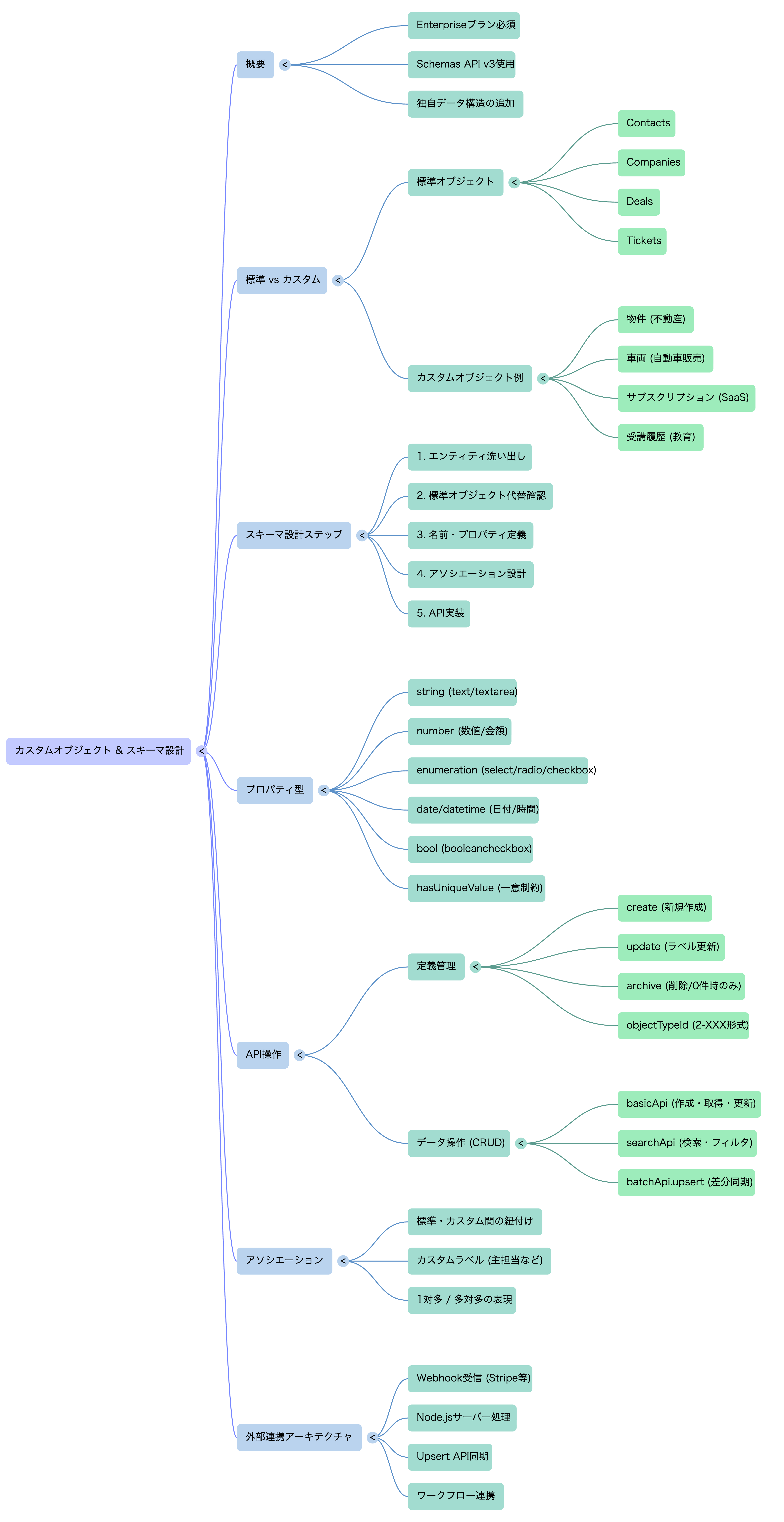 🗺️ マインドマップ