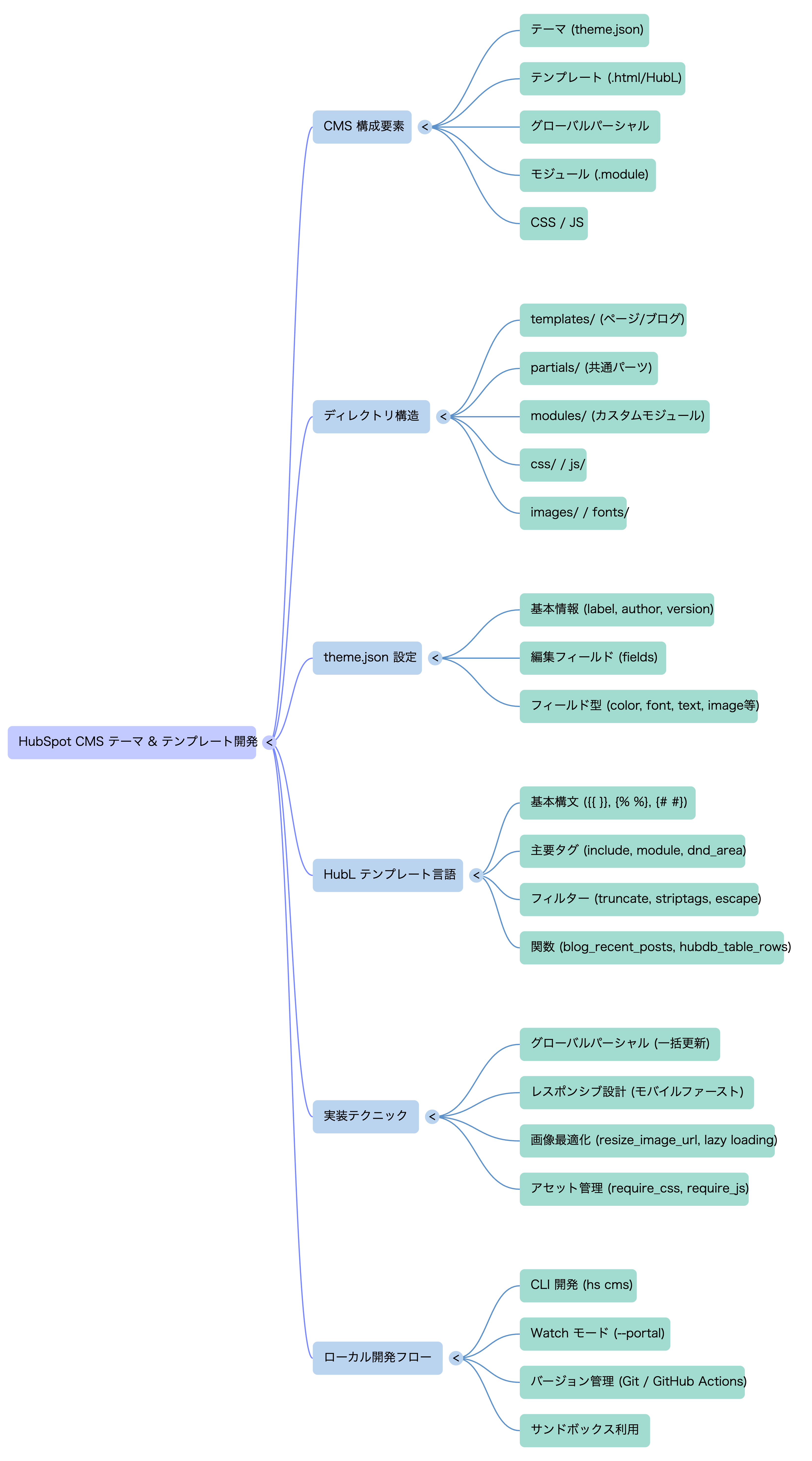 🗺️ マインドマップ