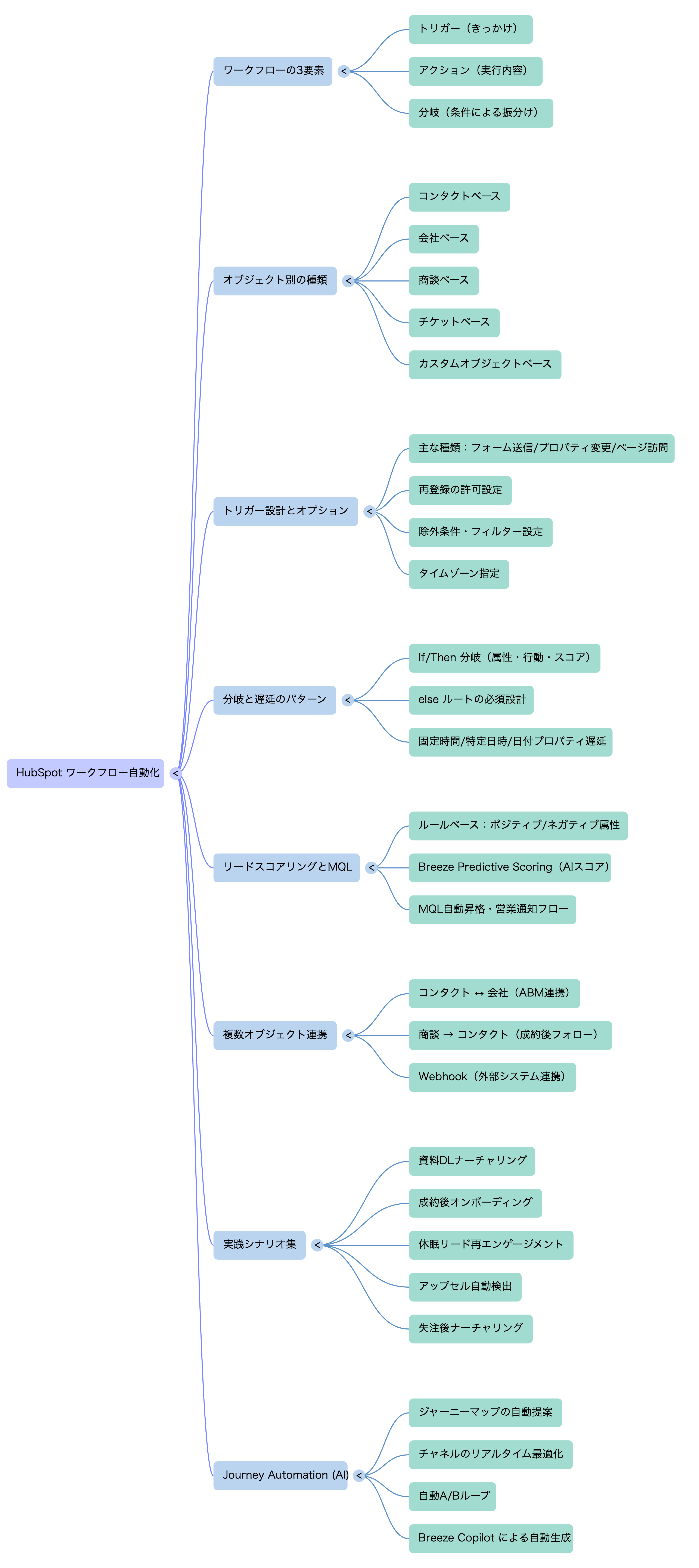 🗺️ マインドマップ