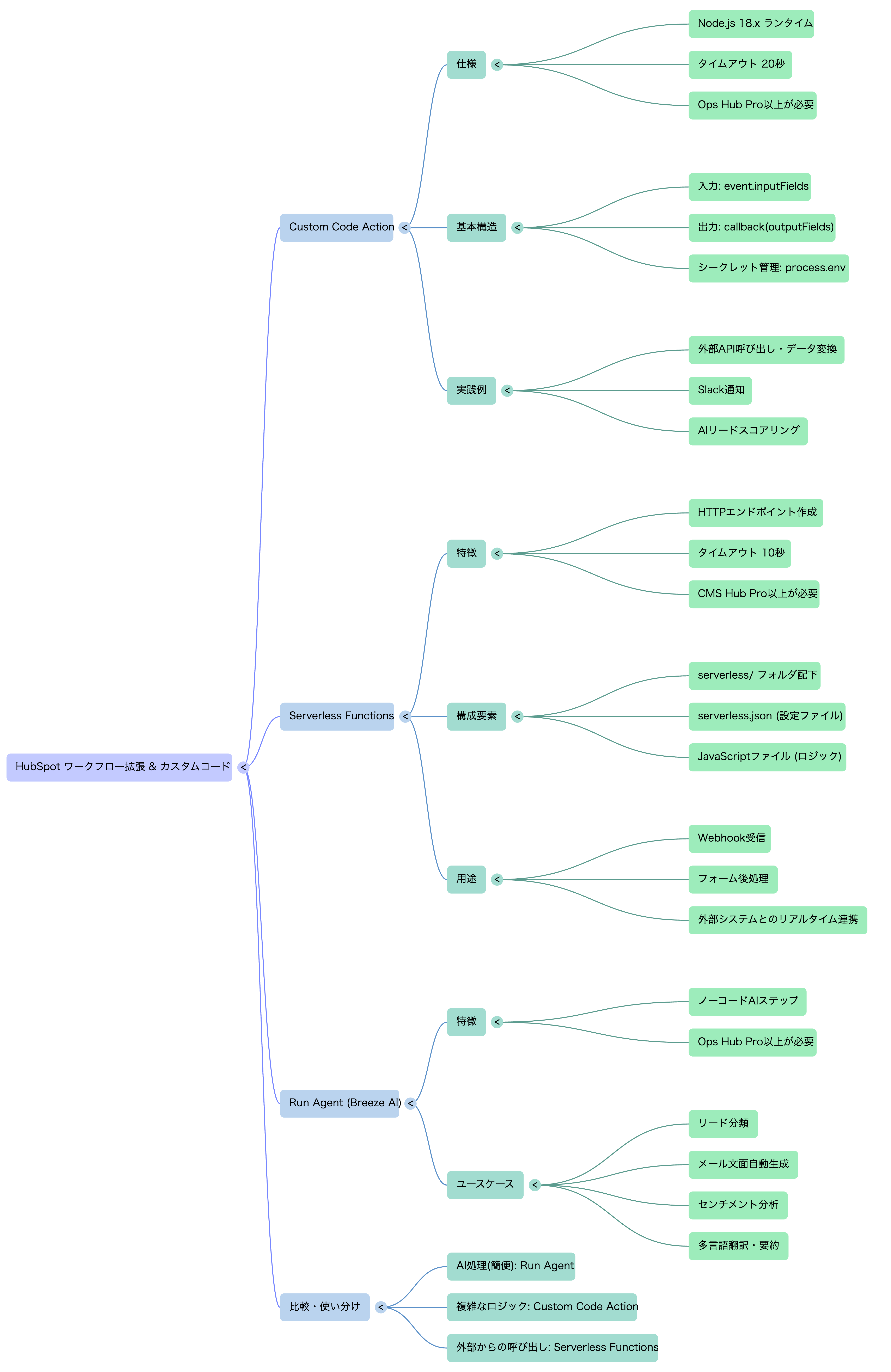 🗺️ マインドマップ