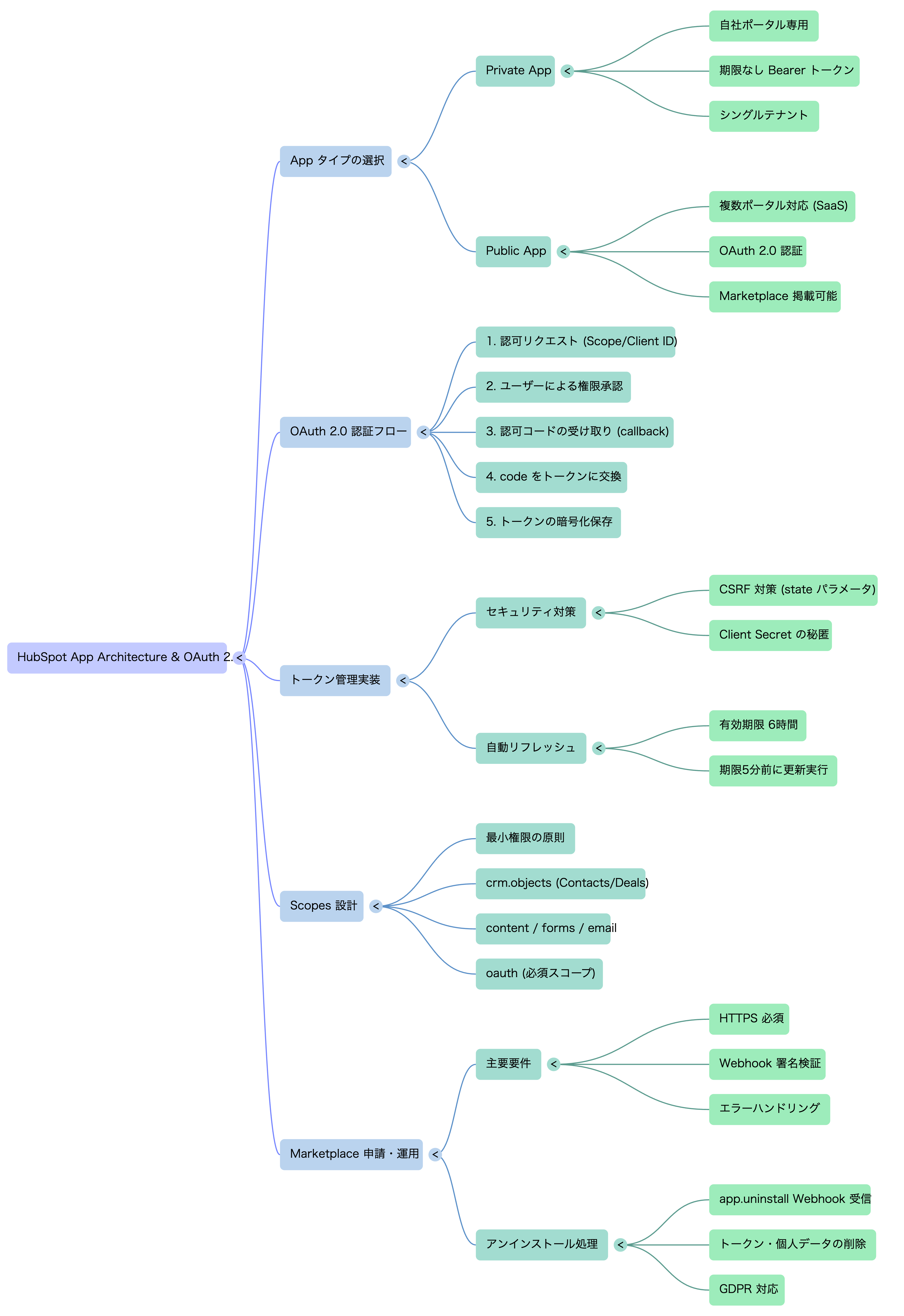 🗺️ マインドマップ