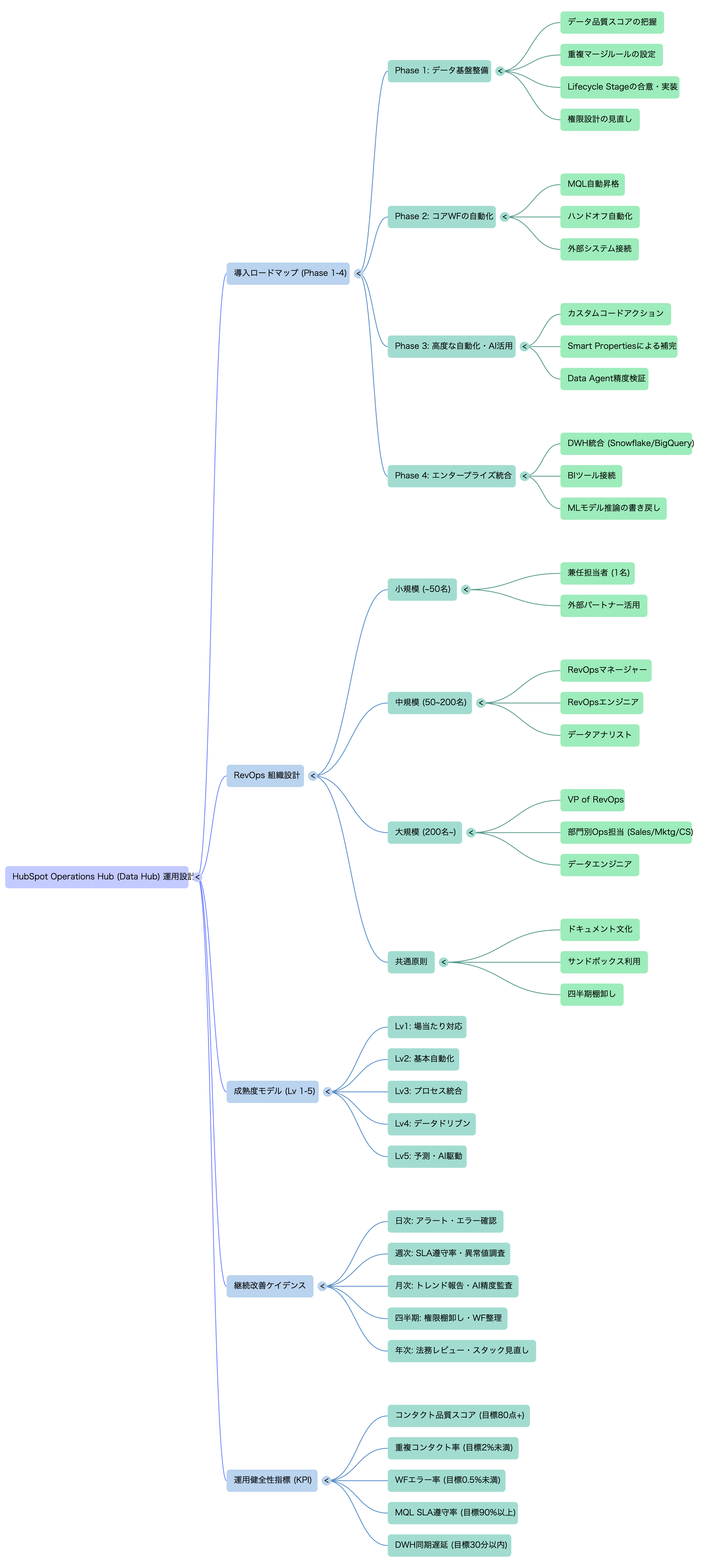 🗺️ マインドマップ