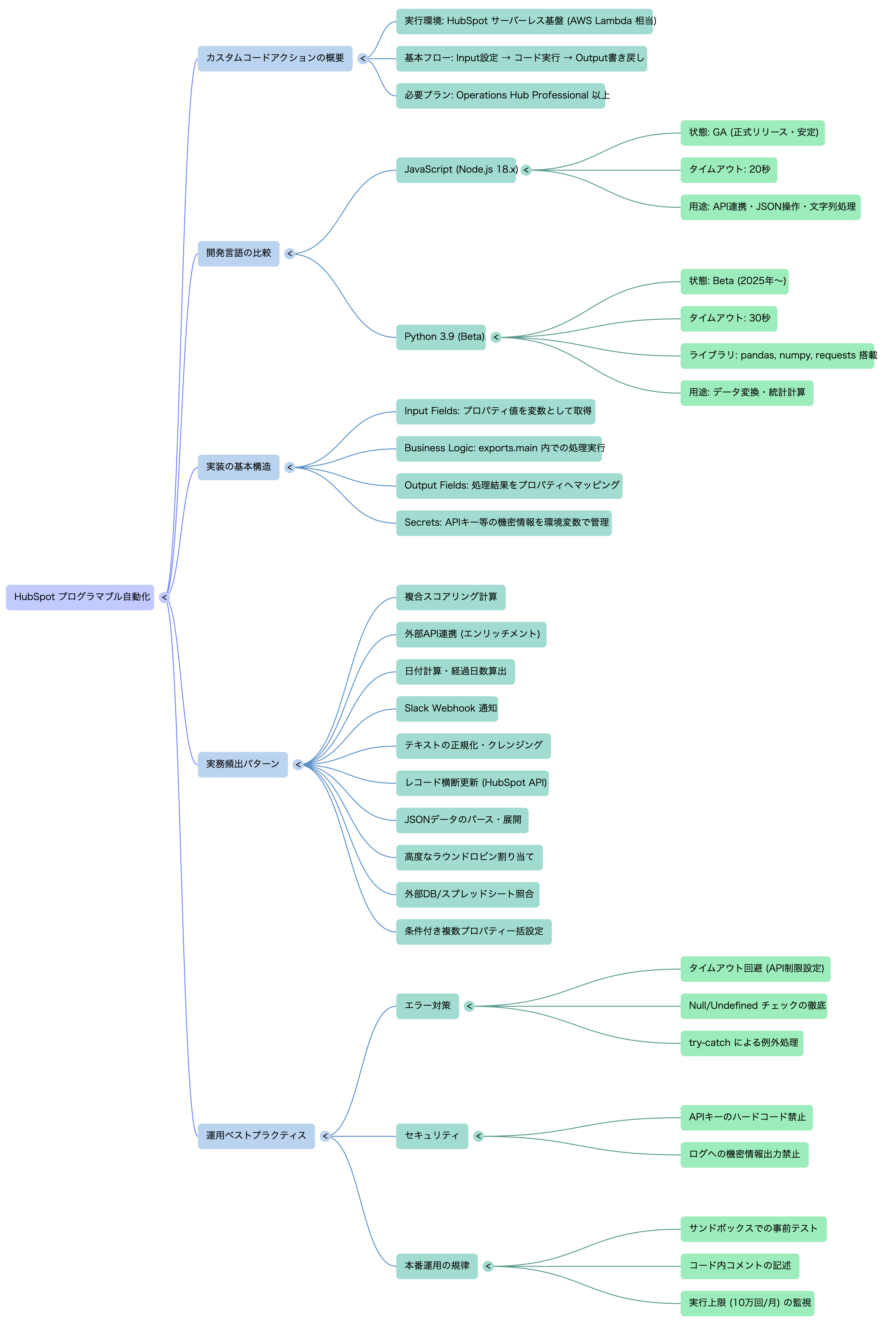 🗺️ マインドマップ