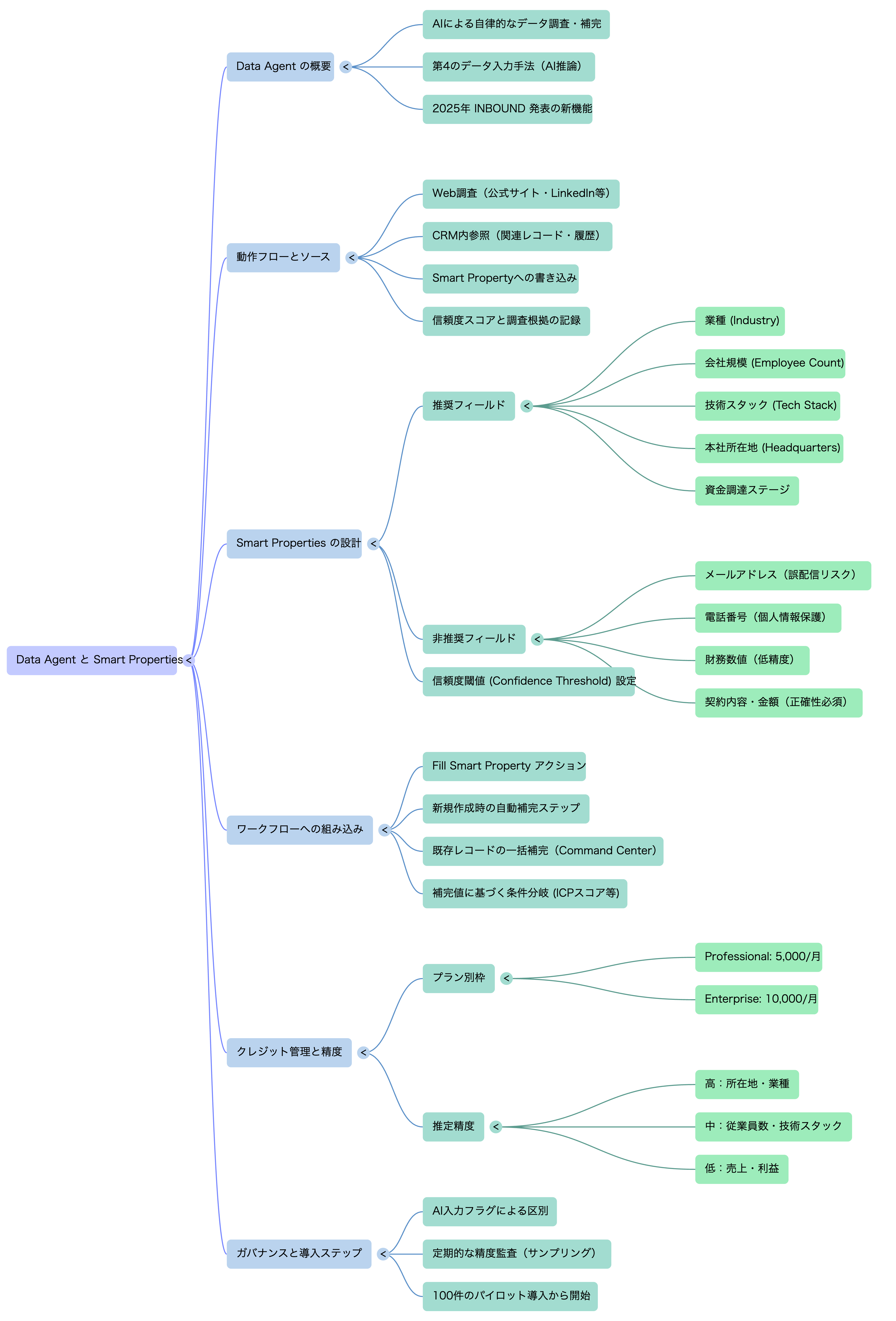 🗺️ マインドマップ