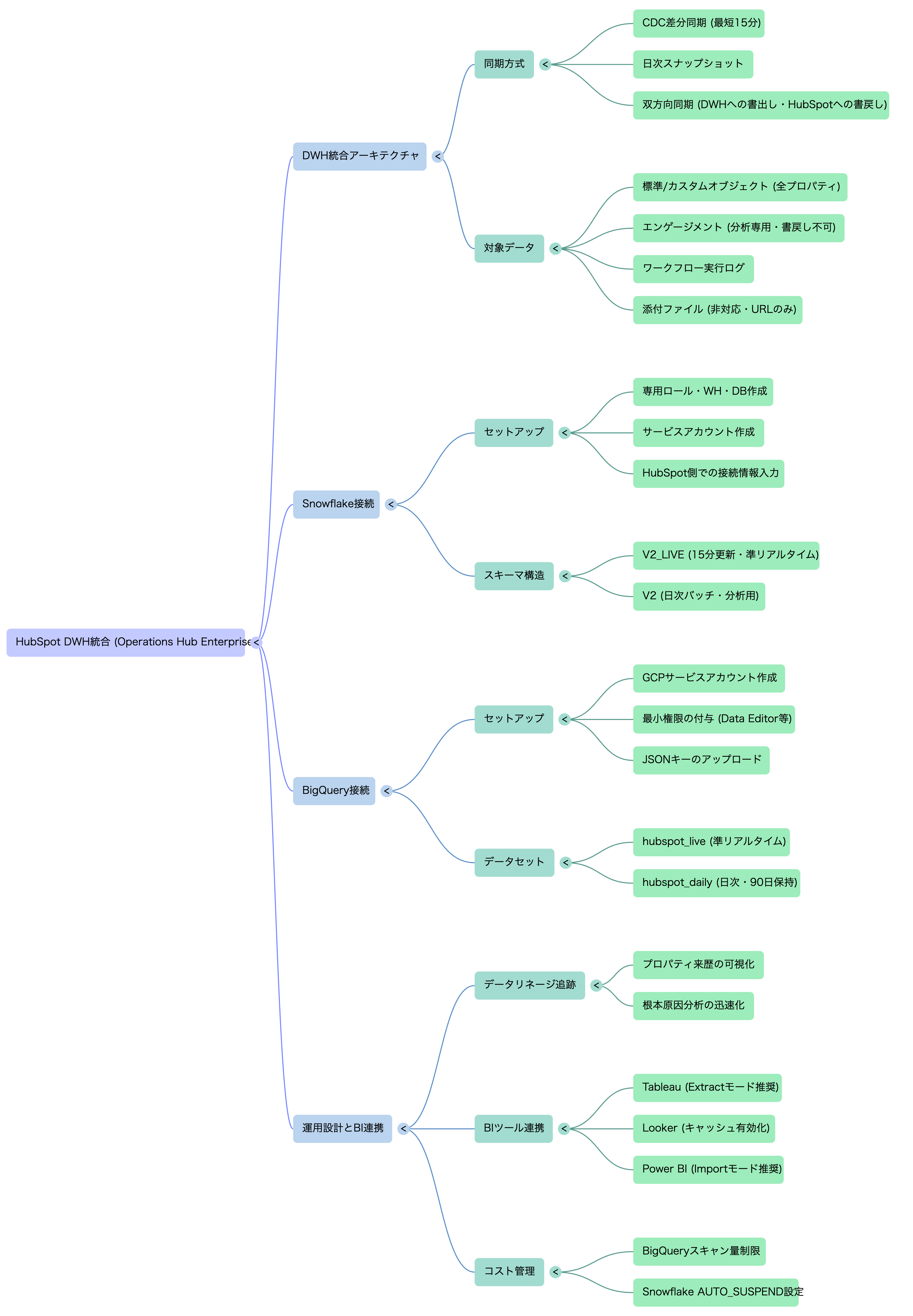 🗺️ マインドマップ