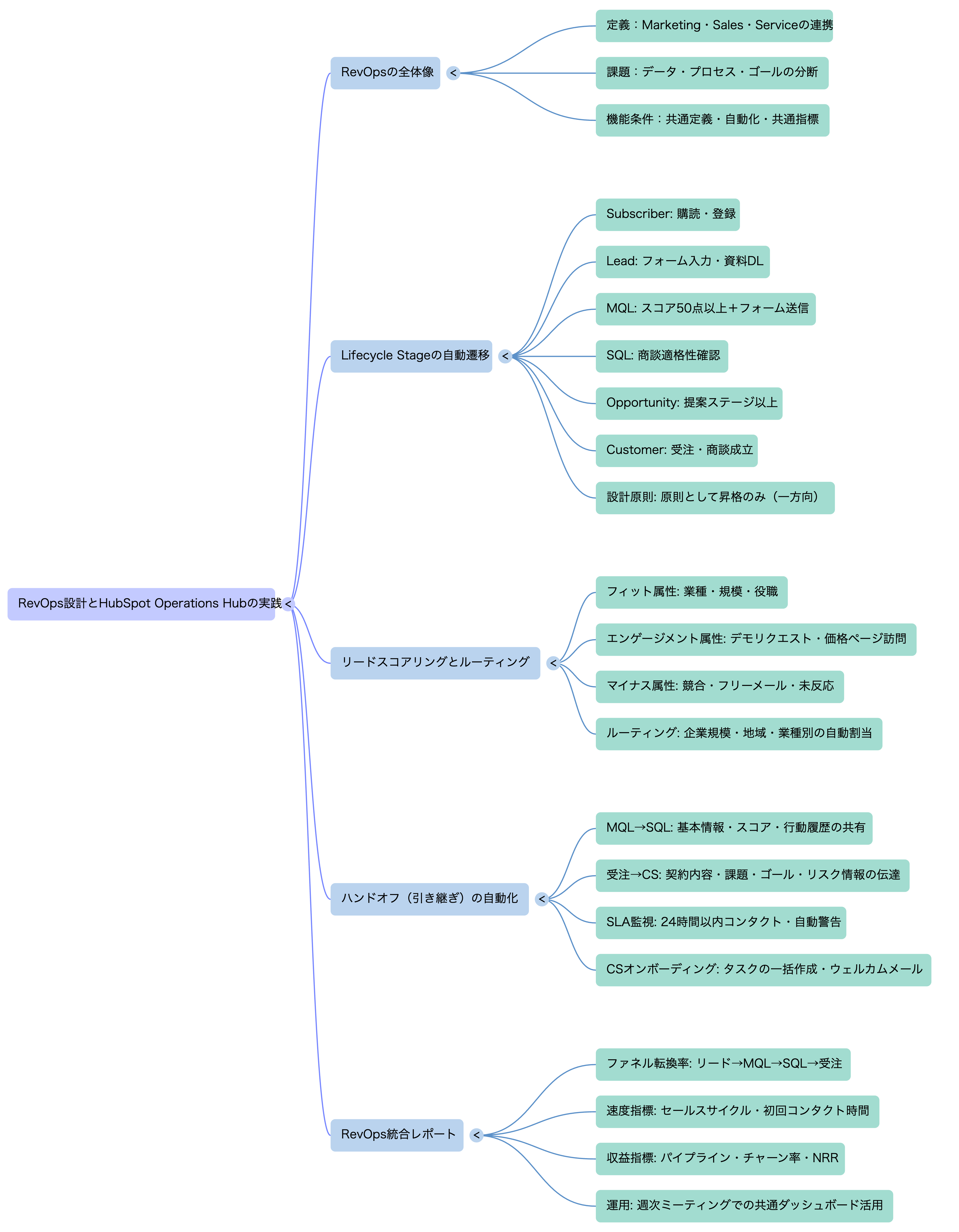 🗺️ マインドマップ