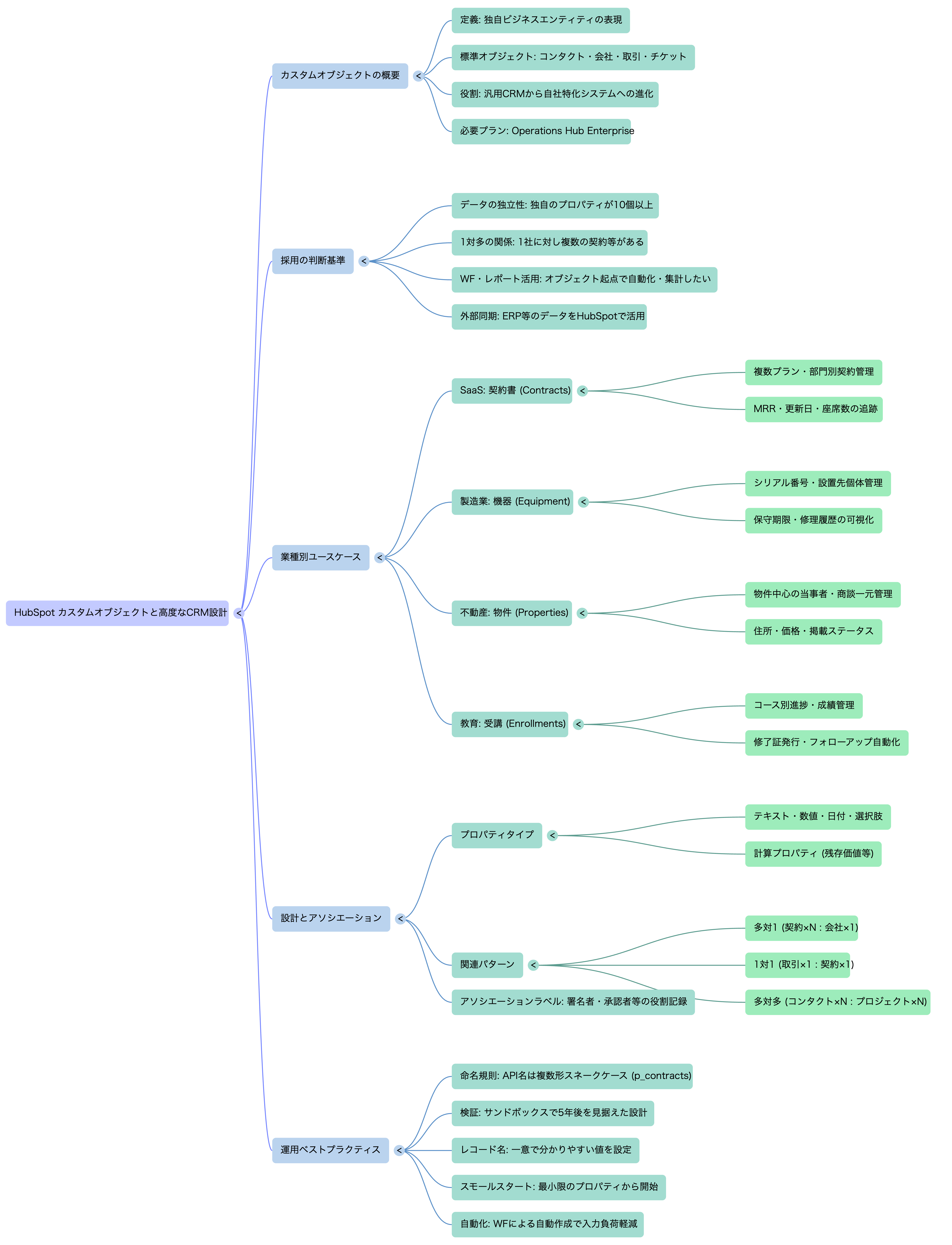 🗺️ マインドマップ