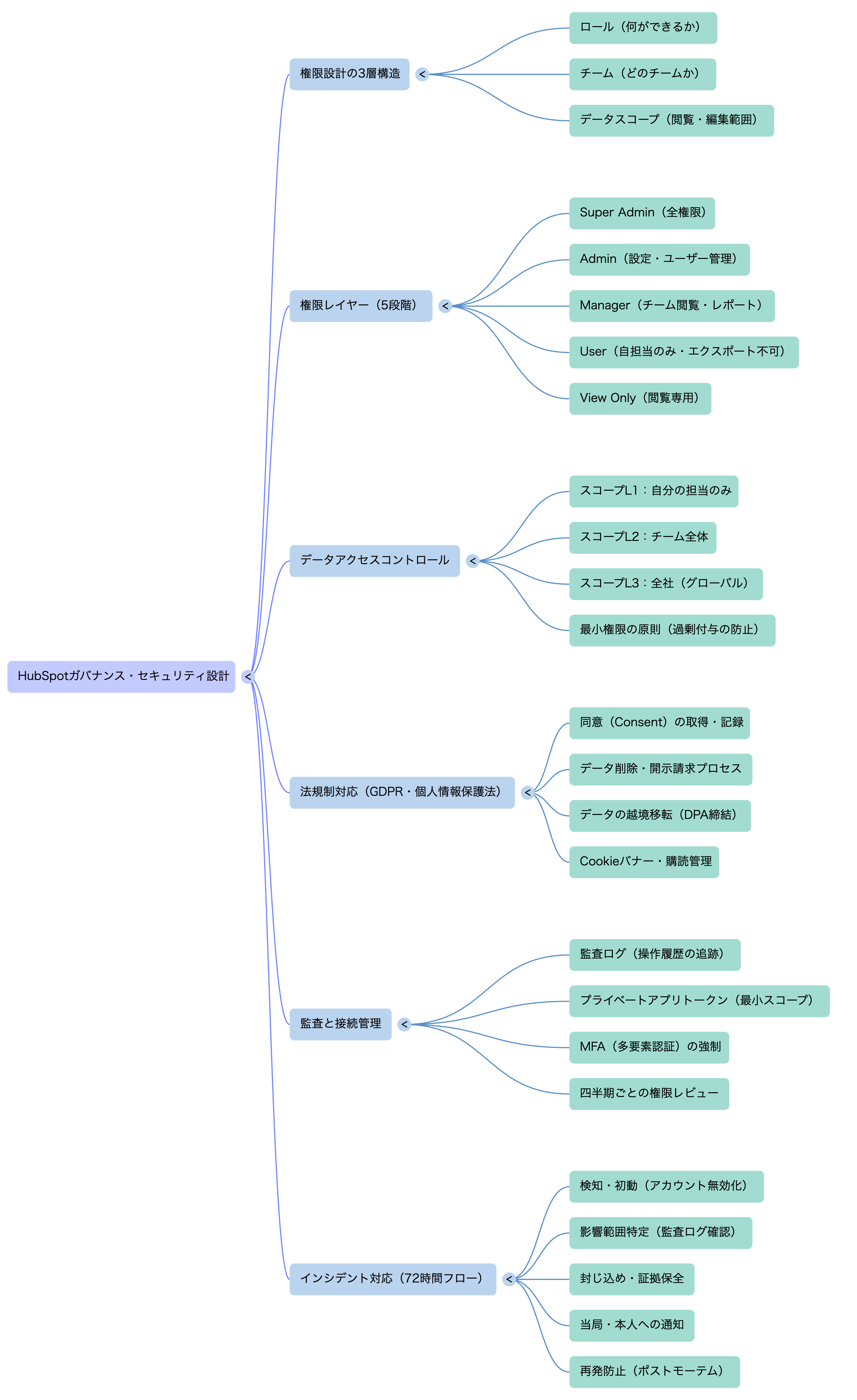 🗺️ マインドマップ