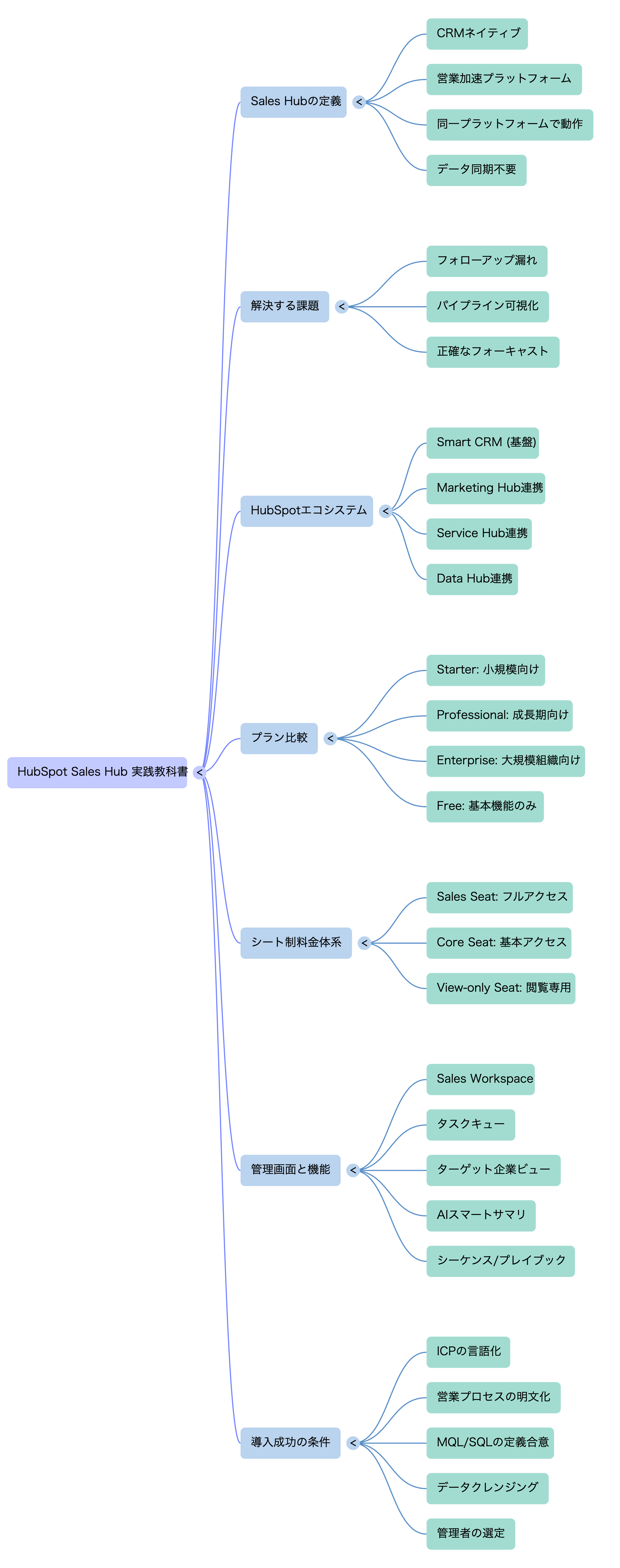 🗺️ マインドマップ