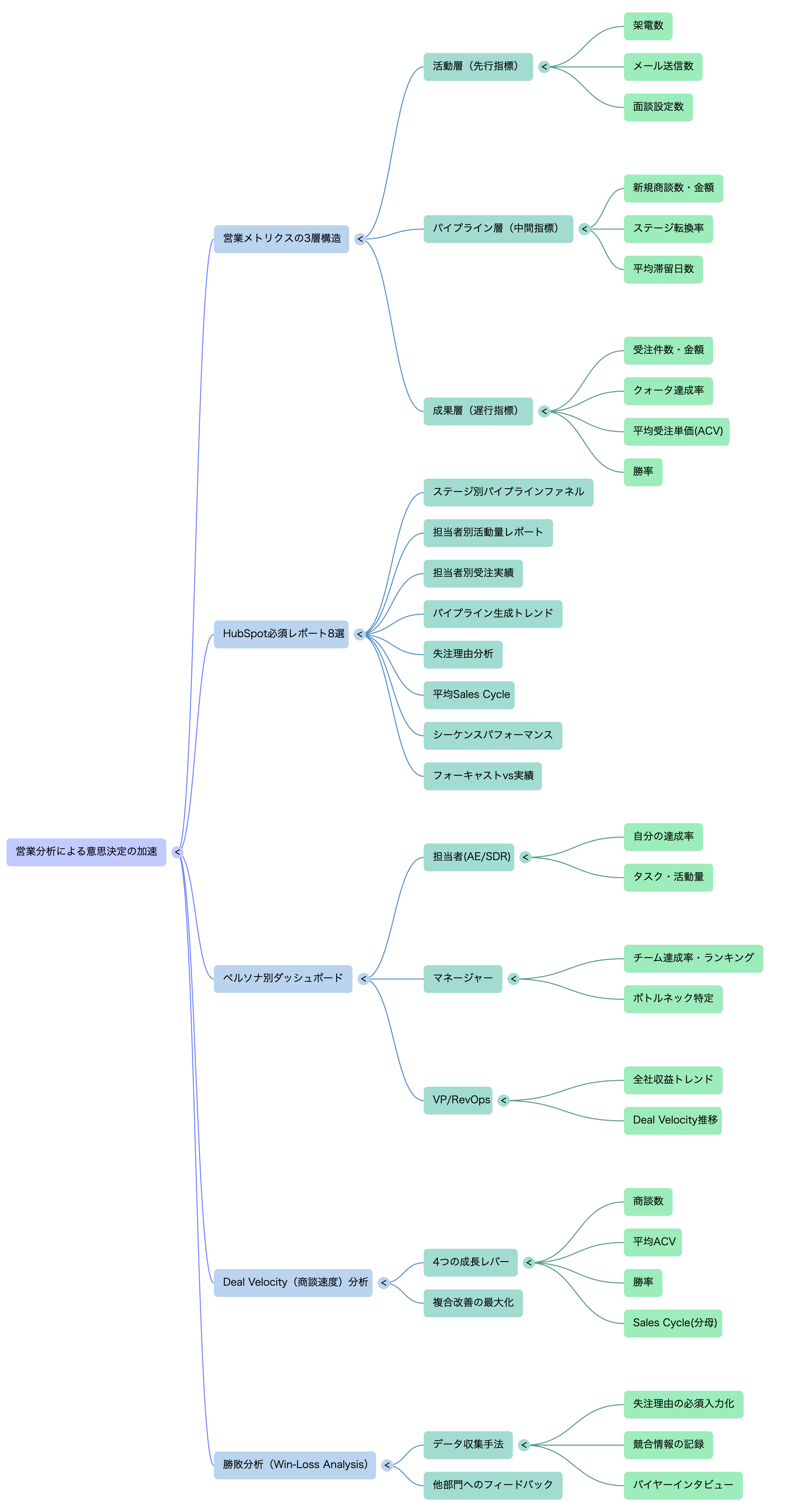 🗺️ マインドマップ
