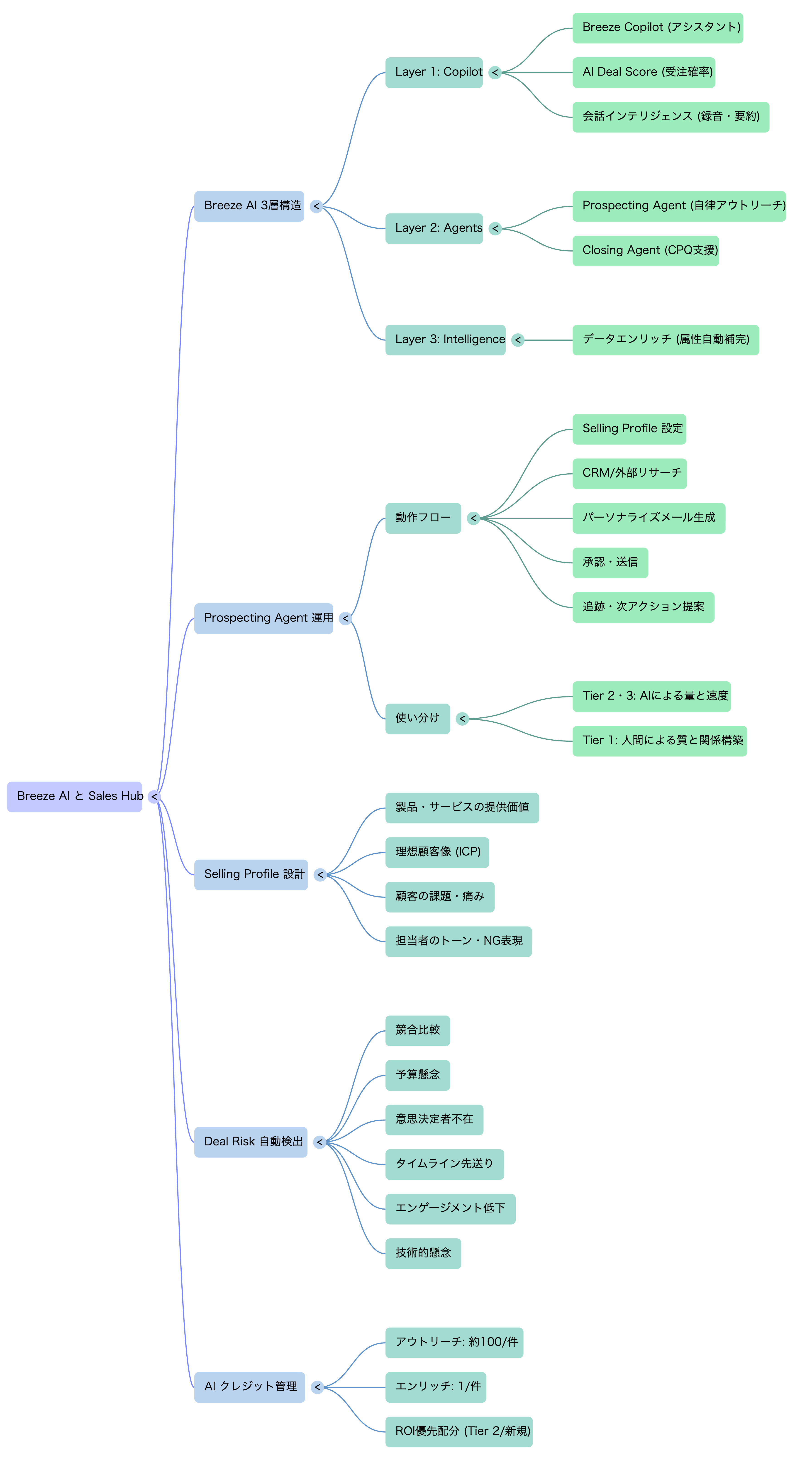 🗺️ マインドマップ