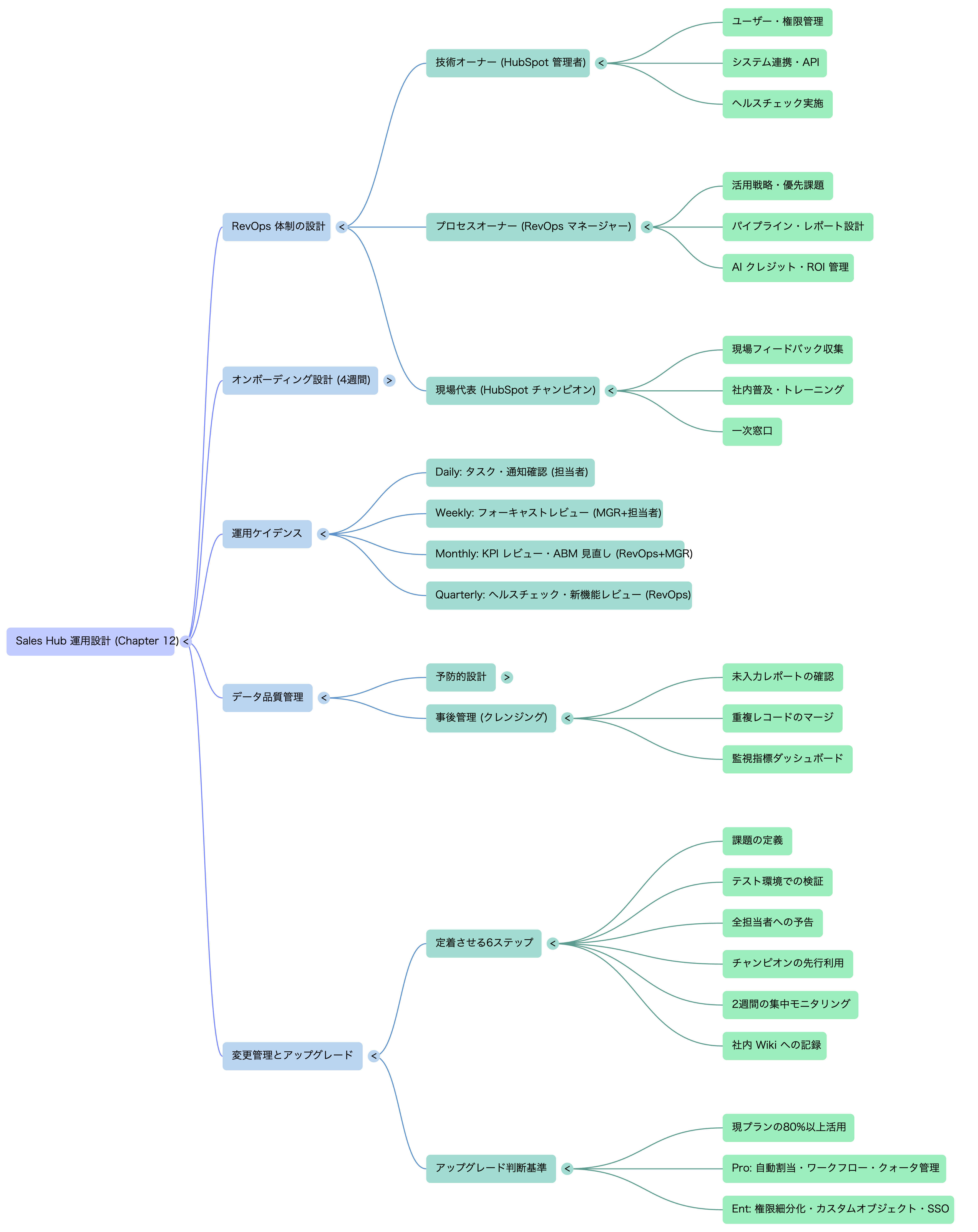 🗺️ マインドマップ