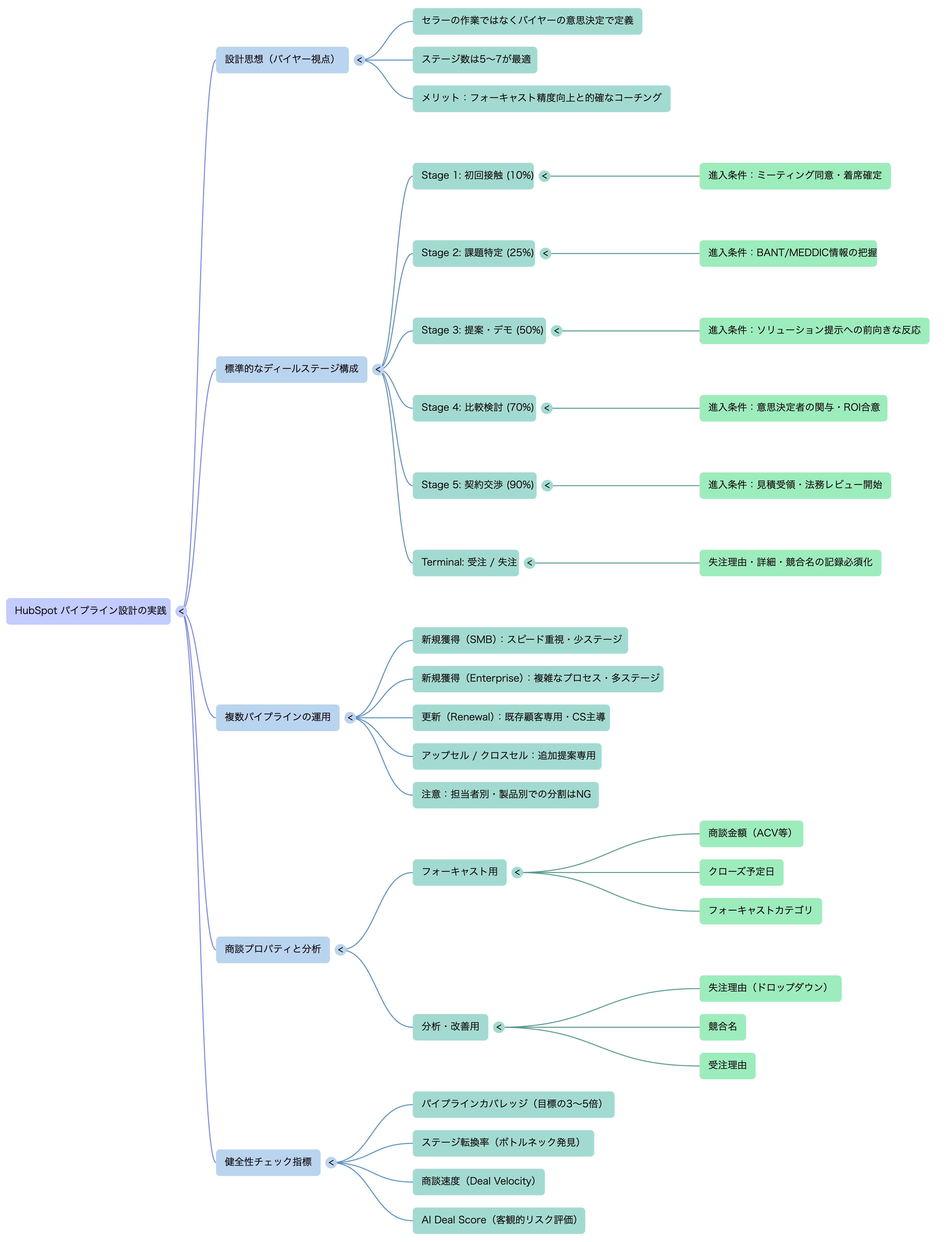 🗺️ マインドマップ