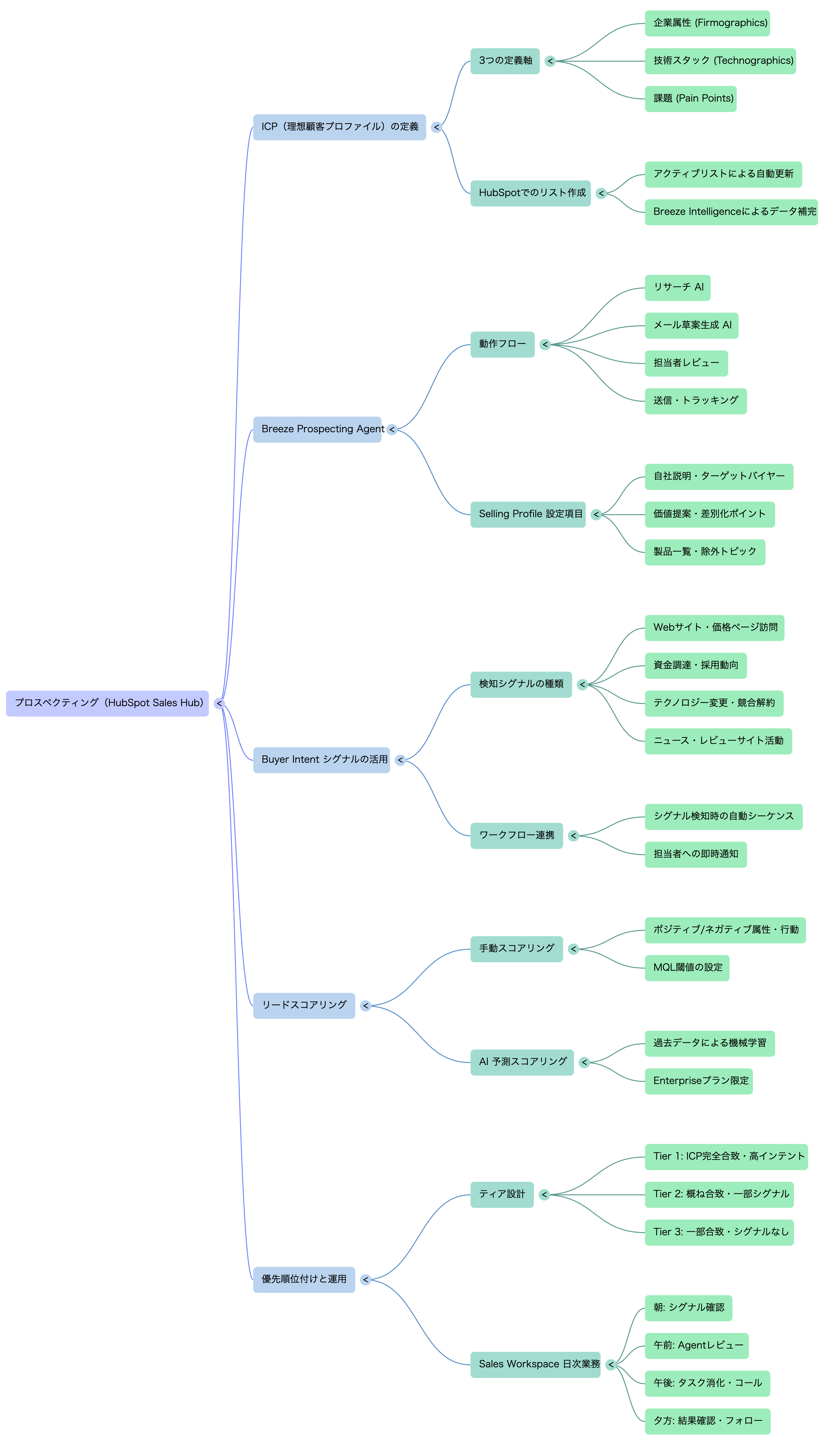 🗺️ マインドマップ