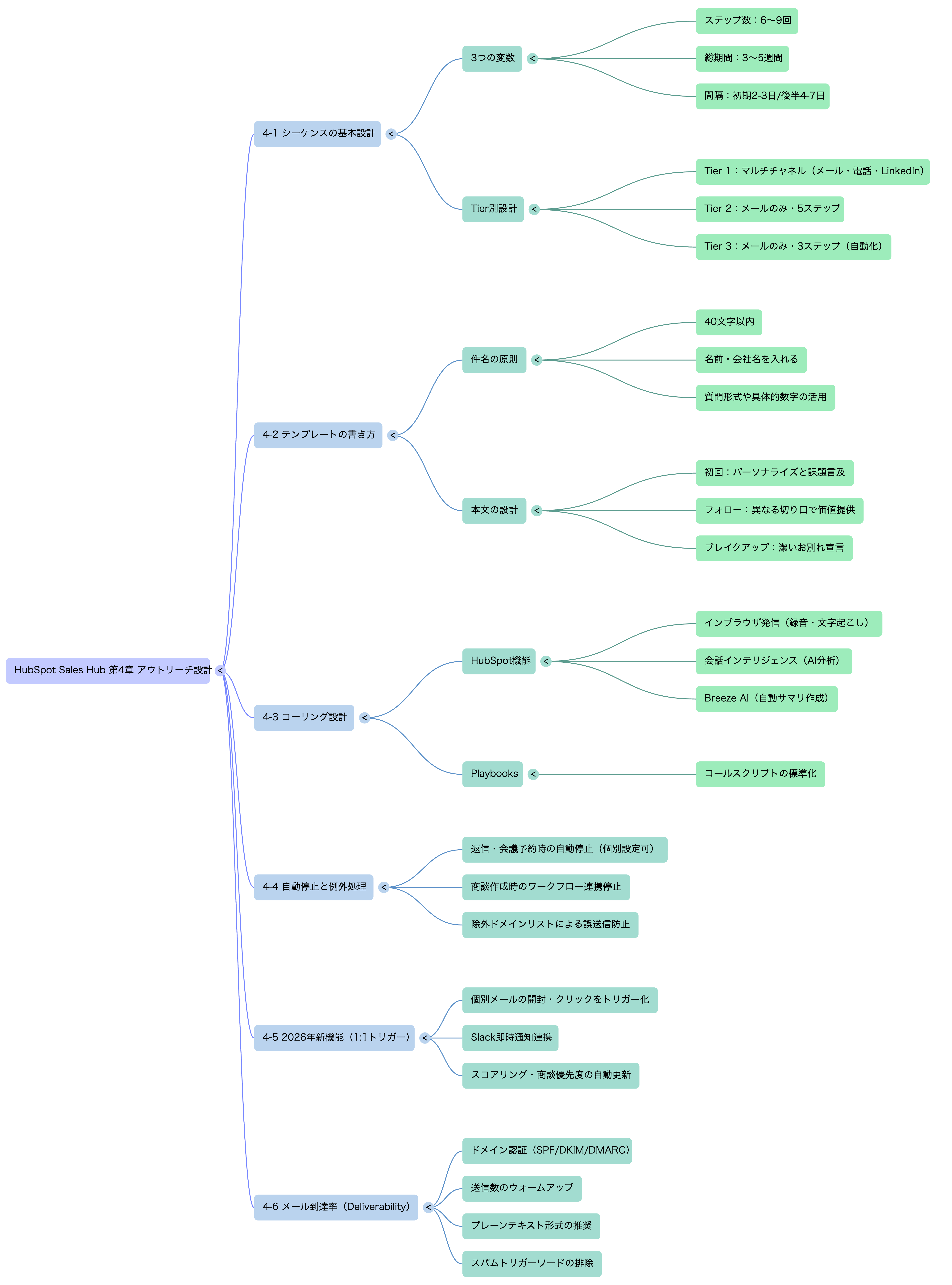 🗺️ マインドマップ