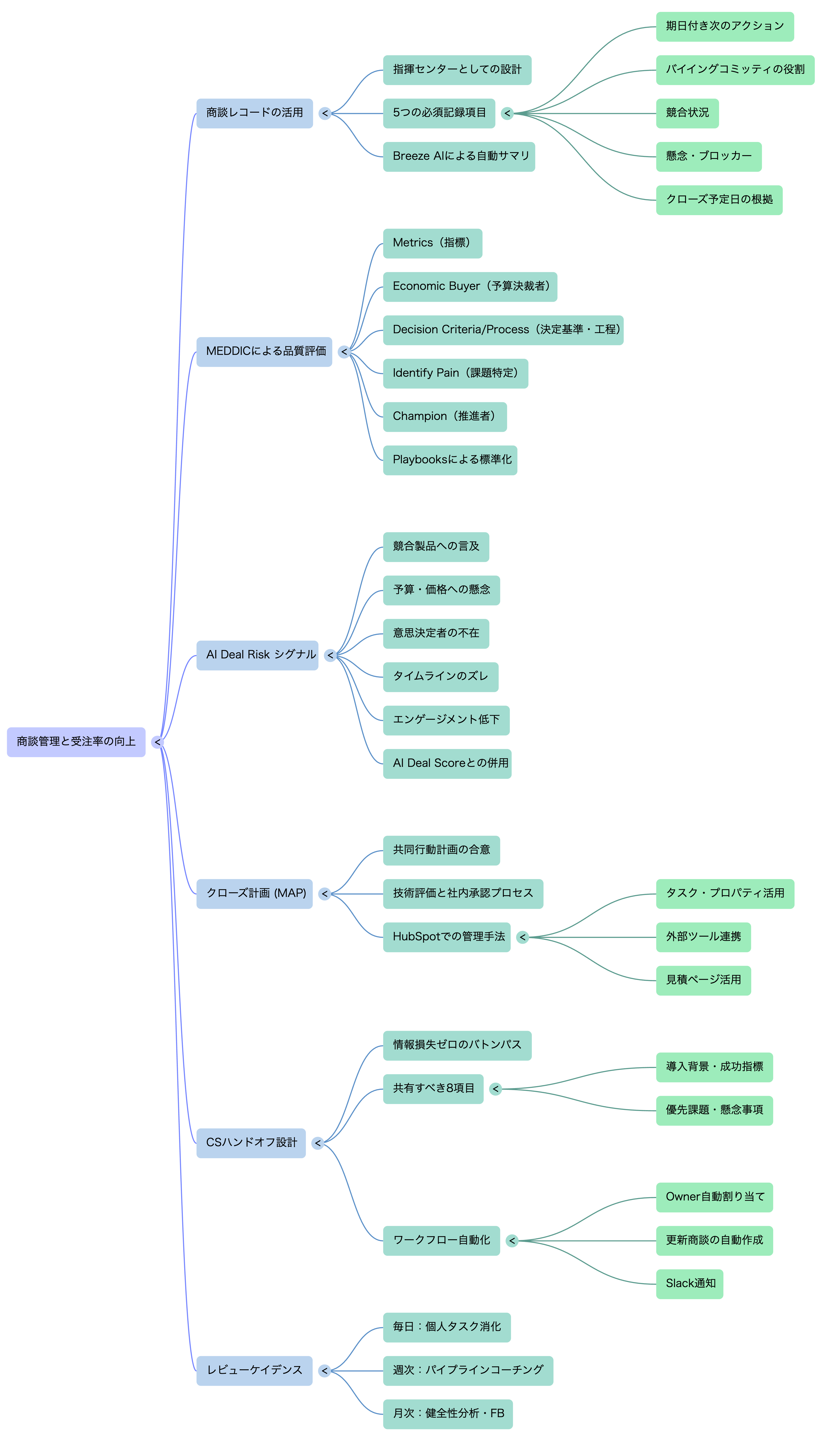 🗺️ マインドマップ
