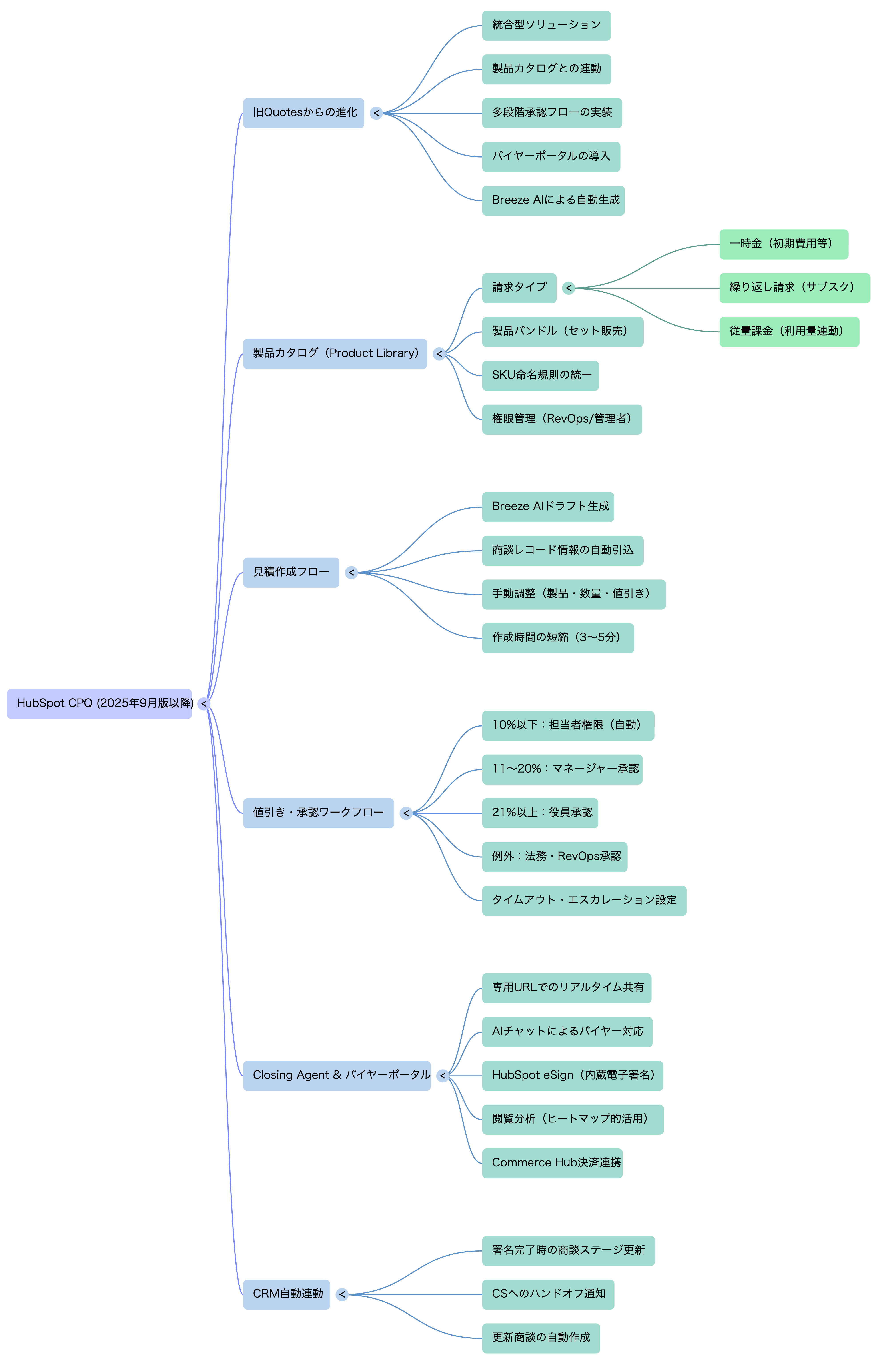 🗺️ マインドマップ