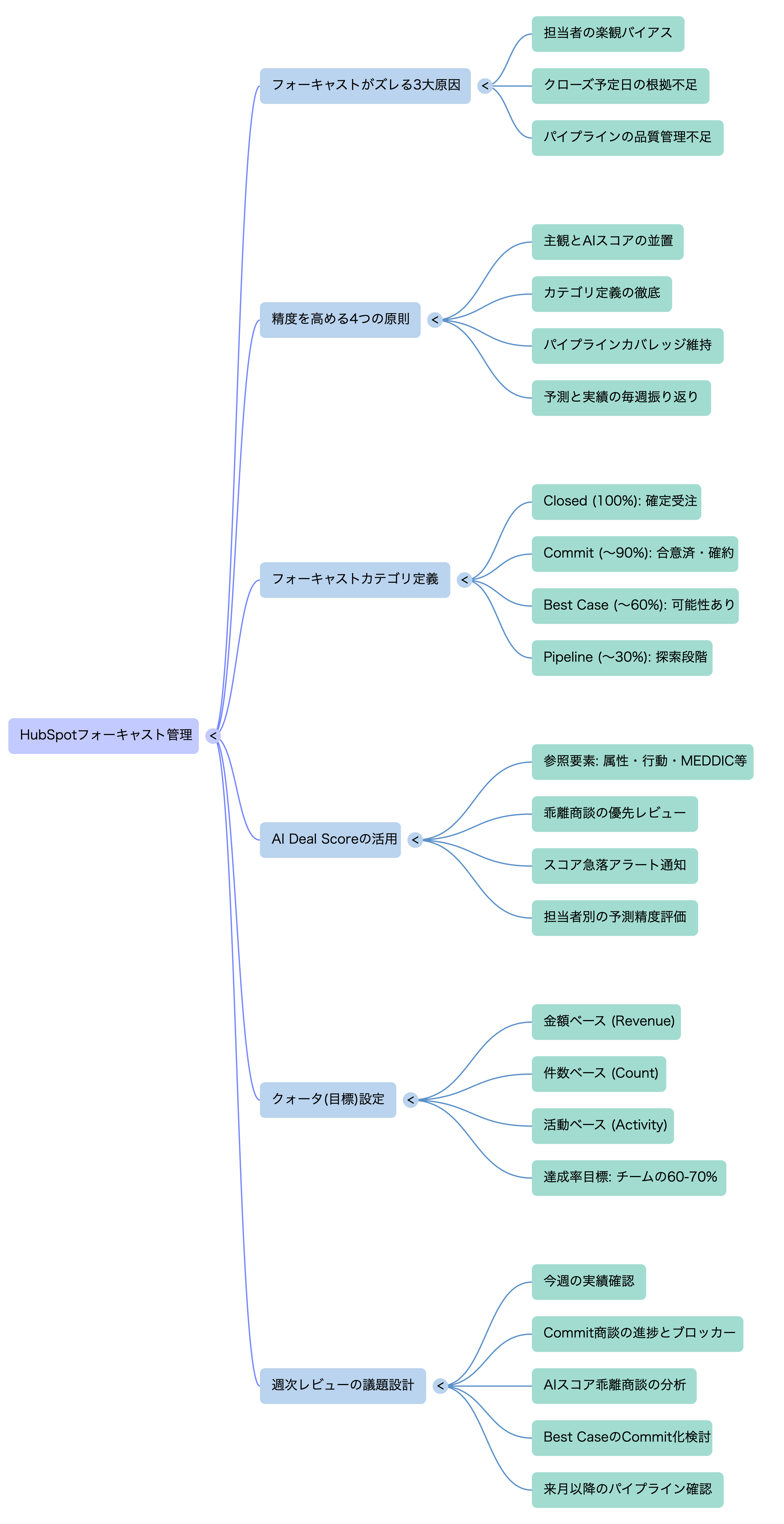 🗺️ マインドマップ