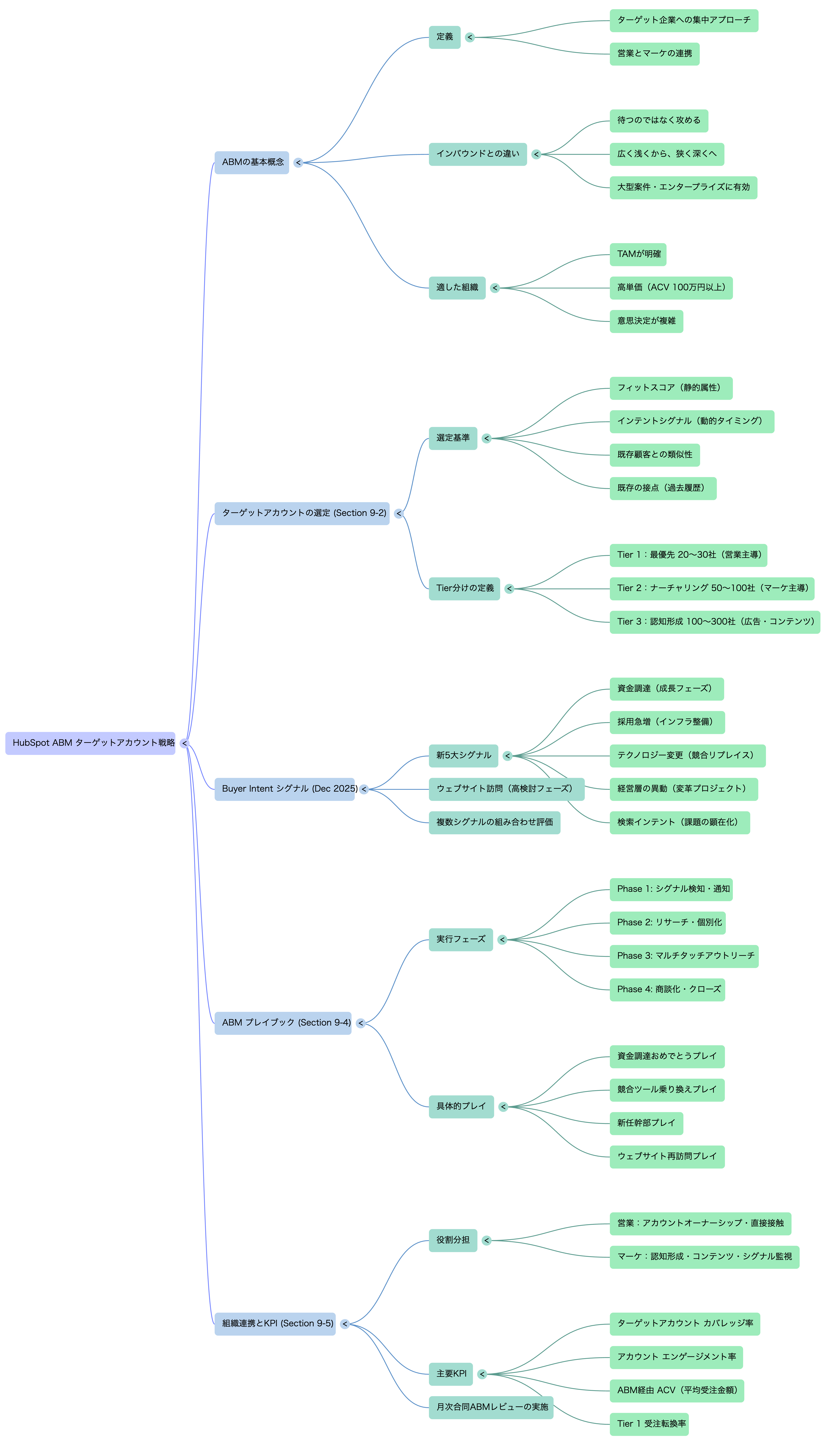 🗺️ マインドマップ